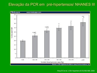 Elevação da PCR em  pré-hipertensos/ NHANES III   King D E et al; J Clin Hypertens 6(10):562-568, 2004. 