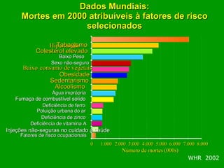 Dados Mundiais: Mortes em 2000 atribuíveis à fatores de risco selecionados WHR  200 2  Baixo   consumo de vegetais Hipertensão Tabagismo Colesterol elevado Sexo não-seguro Obesidade Sedentarismo Alcoolismo Água imprópria Fumaça de combustível sólido Deficiência de ferro Poluição urbana do ar Deficiência de zinco Deficiência de vitamina A Injeções não-seguras no cuidado à saúde Fatores de risco ocupacionais 0 1.000 2.000 3.000 4.000 5.000 6.000 7.000 8.000 Número de mortes (000s) Baixo Peso 