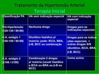 Tratamento da Hipertensão Arterial Terapia Inicial Como acima Combinação 2 drogas p/ maioria (usual/ tiazídico e IECA ou BRA ou   -B ou BCC) H.A. estágio 2 ( ≥160 / ≥100) Drogas para as indica- ções especiais  + outras drogas S/N (diurético, IECA, BRA,  -B, BCC) Diurético tiazídico p/ maioria; pode: IECA, BRA,   -B, BCC ou combinação H.A. estágio 1 (140-159 / 90-99) Drogas para as indicações especiais Nenhuma droga Pré-hipertensão (120-139 / 80-89) HA com indicação especial HA sem indicação especial Classificação PA 