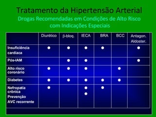 Tratamento da Hipertensão Arterial Drogas Recomendadas em Condições de Alto Risco  com Indicações Especiais     Nefropatia crônica Prevenção AVC recorrente      Diabetes     Alto risco coronário    Pós-IAM      Insuficiência cardíaca Antagon. Aldoster. BCC BRA IECA  -bloq. Diurético 