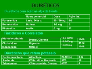 DIURÉTICOS Diuréticos com ação na alça de Henle 12 6 mg Arelix Piretanida 6 1-2 mg Burinax Bumetamida 4-6 40-120mg Lasix, Diusix Furosemida Ação (hs) Dose Nome comercial 6 40/50 C/ furosemida: Diurana Triantereno 12 50/5 C/ tiazídico: Moduretic Amiloride 8-12 25-100mg Aldactone Espironolactona 12-18 1,5-2,5mg Natrilix Indapamida 24-72 12,5-50mg Higroton Clortalidona 12-18 12,5-50mg Drenol, Clorana Hidroclorotiazida Diuréticos que retêm potássio Tiazídicos e Correlatos 