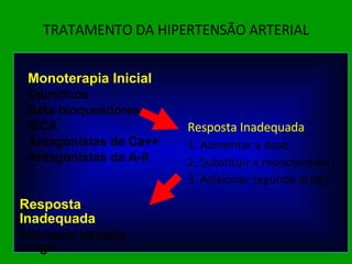TRATAMENTO DA HIPERTENSÃO ARTERIAL Resposta Inadequada 1. Aumentar a dose 2. Substituir a monoterapia 3. Adicionar segunda droga Monoterapia Inicial Diuréticos Beta bloqueadores IECA Antagonistas de Ca++ Antagonistas da A-II Resposta Inadequada Adicionar terceira droga 