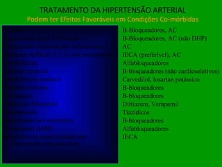 TRATAMENTO DA HIPERTENSÃO ARTERIAL Podem ter Efeitos Favoráveis em Condições Co-mórbidas Angina Taquicardia atrial e fibrilação Hipertensão induzida por ciclosporina Diabetes mellitus (1 e 2) com proteinúria Dislipidemia Tremor essencial Insuficiência cardíaca Hipertireoidismo Enxaqueca Infarto do Miocárdio Osteoporose Hipertensão pré-operatória Prostatismo (HBP) Insuficiência renal (cuidado em  hipertensão renovascular) B-Bloqueadores, AC B-Bloqueadores, AC (não DHP) AC IECA (preferível), AC Alfabloqueadores B-bloqueadores (não cardioseletivos) Carvedilol, losartan potássico B-bloqueadores B-bloqueadores Diltiazem, Verapamil Tiazídicos B-bloqueadores Alfabloqueadores IECA 