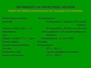 TRATAMENTO DA HIPERTENSÃO ARTERIAL Podem ter Efeitos Desfavoráveis em Condições Co-mórbidas Doença Broncoespástica B-bloqueadores  Depressão   B-bloqueadores, agonistas alfa centrais,   reserpina Diabetes mellitus (tipo 1 e 2)   B-bloqueadores, diuréticos em alta dose Dislipidemias  B-bloquead(sem ASI),diurético(altasdoses) Gota   Diuréticos Bloqueio cardíaco 2° e 3 °graus  B-bloqueadores, AC (não DHP) Doença hepática   Metildopa Doença vascular periférica   B-bloqueadores Gravidez   IECA, ARA II Insuficiência renal   Agentes poupadores de potássio Doença renovascular   IECA,  ARA II 
