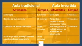 5
Aula tradicional Aula invertida
Atividades Tempos Atividades Tempos
Motivação 5 minutos Motivação 5 minutos
Revisão da aula anterior 20 minutos Perguntas e
respostas sobre
os recursos vistos
10 minutos
Exposição de novos conteúdos 30-45
minutos
Práticas guiadas e
independentes ou
atividades de
laboratório
75 minutos
Práticas guiadas e independentes
ou atividades de laboratório
20-35
minutos
http://es.slideshare.net/omarvite/qu-es-la-clase-al-revs
 