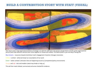 BUILD A CONTRIBUTION STORY WITH STAFF (VISUAL)
One way to start a full organisational theory of change is to split the staff team into groups and get them to build up the organisational
picture (each take different sections then come together to review and collate). The above photo is just one way of doing this:
Blue streams – resources (inputs) /activities/ reach /engagement /reaction /changes /outcomes
Yellow – context – what we know/ our assumptions of our work
Green – wider context/ unknowns that are happening around us (competition/policy environment)
Orange and red - risks and enablers (what may hinder or help us)
This will then need collated, summarised and sense checked for evidence.
 