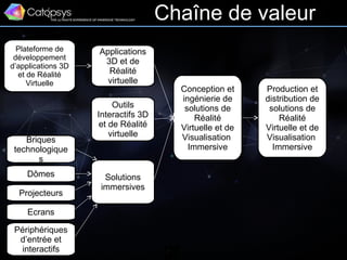 7
Plateforme de
développement
d’applications 3D
et de Réalité
Virtuelle
Applications
3D et de
Réalité
virtuelle
Outils
Interactifs 3D
et de Réalité
virtuelle
Conception et
ingénierie de
solutions de
Réalité
Virtuelle et de
Visualisation
Immersive
Production et
distribution de
solutions de
Réalité
Virtuelle et de
Visualisation
Immersive
Briques
technologique
s
Projecteurs
Ecrans
Périphériques
d’entrée et
interactifs
Solutions
immersives
Dômes
Chaîne de valeur
 