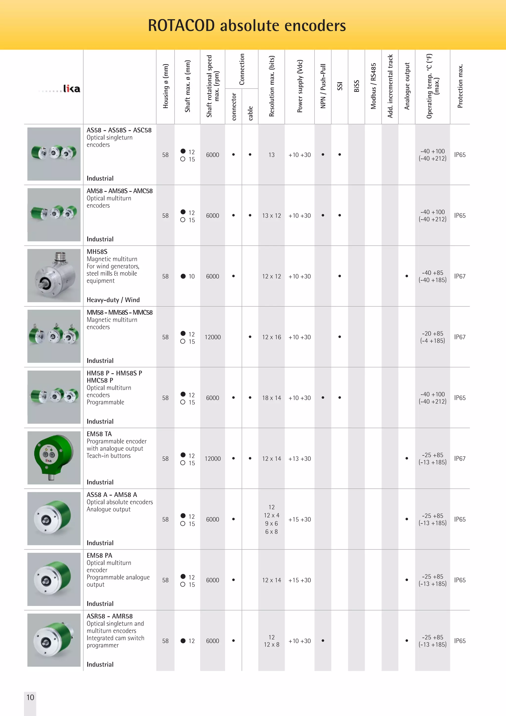 ROTACOD absolute encoders 
Housing ø (mm) 
Shaft max. ø (mm) 
Shaft rotational speed 
max. (rpm) 
Connection 
Resolution max. (bits) 
Power supply (Vdc) 
NPN / Push-Pull 
SSI 
BiSS 
Modbus / RS485 
Add. incremental track 
Analogue output 
Operating temp. °C (°F) 
(max.) 
Protection max. 
connector 
cable 
AS58 - AS58S - ASC58 
Optical singleturn 
encoders 
Industrial 
58 l 12 
¡ 15 
6000 • • 13 +10 +30 • • -40 +100 
(-40 +212) IP65 
AM58 - AM58S - AMC58 
Optical multiturn 
encoders 
Industrial 
58 l 12 
¡ 15 
6000 • • 13 x 12 +10 +30 • • -40 +100 
(-40 +212) IP65 
MH58S 
Magnetic multiturn 
For wind generators, 
steel mills & mobile 
equipment 
Heavy-duty / Wind 
58 l 10 6000 • 12 x 12 +10 +30 • • -40 +85 
(-40 +185) IP67 
MM58 - MM58S - MMC58 
Magnetic multiturn 
encoders 
Industrial 
58 l 12 
¡ 15 
12000 • 12 x 16 +10 +30 • -20 +85 
(-4 +185) IP67 
HM58 P - HM58S P 
HMC58 P 
Optical multiturn 
encoders 
Programmable 
Industrial 
58 l 12 
¡ 15 
6000 • • 18 x 14 +10 +30 • • -40 +100 
(-40 +212) IP65 
EM58 TA 
Programmable encoder 
with analogue output 
Teach-in buttons 
Industrial 
58 l 12 
¡ 15 
12000 • • 12 x 14 +13 +30 • -25 +85 
(-13 +185) IP67 
AS58 A - AM58 A 
Optical absolute encoders 
Analogue output 
Industrial 
58 l 12 
¡ 15 
6000 • 
12 
12 x 4 
9 x 6 
6 x 8 
+15 +30 • -25 +85 
(-13 +185) IP65 
EM58 PA - EM58S PA 
EMC58 PA 
Optical multiturn 
encoder 
Programmable analogue 
output 
Industrial 
58 l 12 
¡ 15 
6000 • 12 x 14 +15 +30 • -25 +85 
(-13 +185) IP65 
ASR58 - AMR58 
Optical singleturn and 
multiturn encoders 
Integrated cam switch 
programmer 
Industrial 
58 l 12 6000 • 12 
12 x 8 +10 +30 • • -25 +85 
(-13 +185) IP65 
10 
 