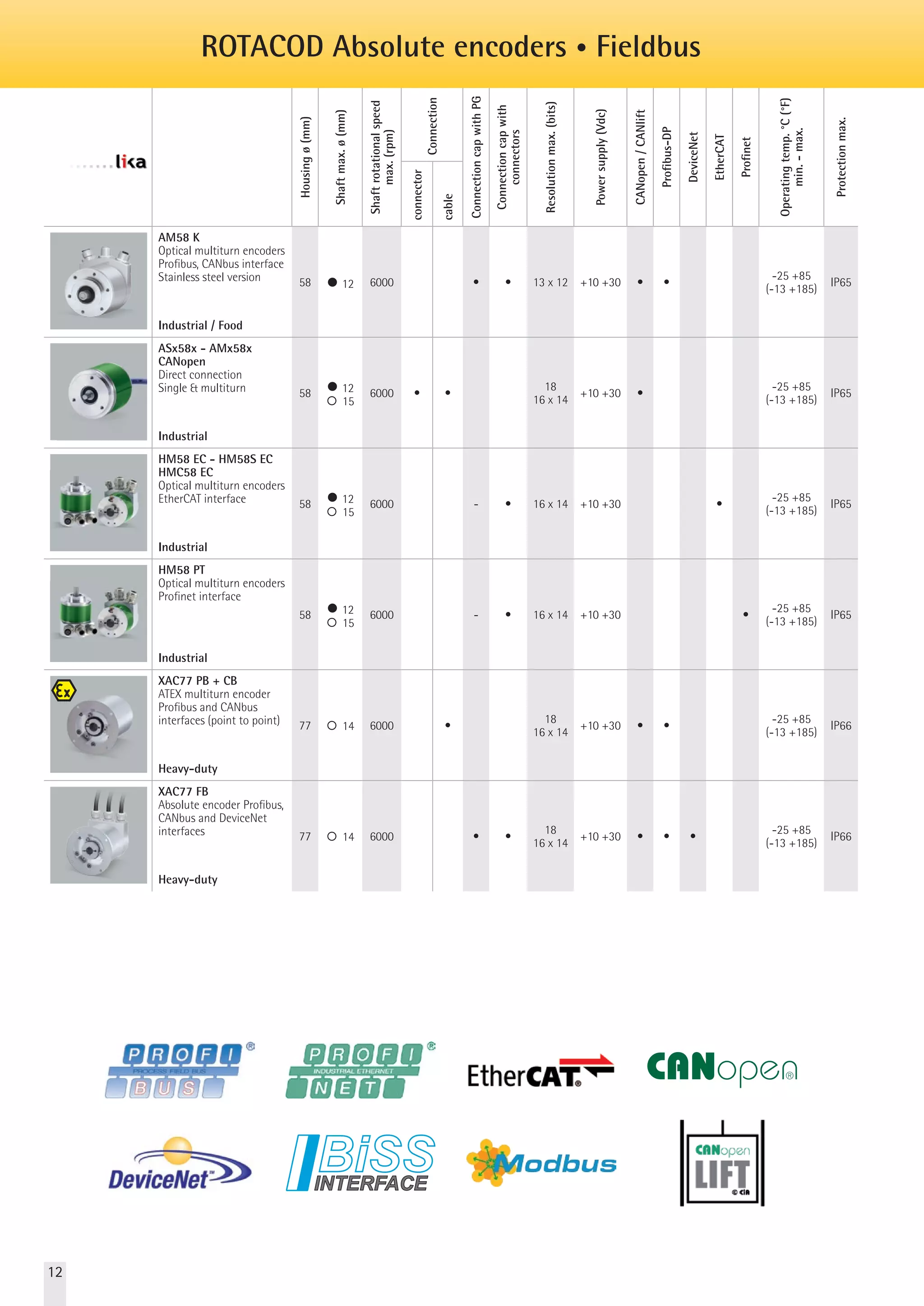 Housing ø (mm) 
Shaft max. ø (mm) 
Shaft rotational speed 
max. (rpm) 
Connection 
Connection cap with PG 
Connection cap with 
connectors 
Resolution max. (bits) 
Power supply (Vdc) 
CANopen / CANlift 
Profibus-DP 
DeviceNet 
EtherCAT 
Profinet 
Operating temp. °C (°F) 
min. - max. 
Protection max. 
connector 
cable 
AM58 K 
Optical multiturn encoders 
Profibus, CANbus interface 
Stainless steel version 
Industrial / Food 
58 l 12 6000 • 13 x 12 +10 +30 • • -25 +85 
(-13 +185) IP65 
ASx58x - AMx58x 
CANopen 
Direct connection 
Single & multiturn 
Industrial 
58 l 12 
¡ 15 
6000 • • 18 
16 x 14 +10 +30 • -25 +85 
(-13 +185) IP65 
EM58 EC - HS58 EC 
HM58 EC 
Optical multiturn encoders 
EtherCAT interface 
Industrial 
58 l 12 
¡ 15 
6000 - • 
13 x 14 
18 
16 x 14 
+10 +30 • -25 +85 
(-13 +185) IP65 
EM58 PT - HS58 PT 
HM58 PT 
Optical multiturn encoders 
Profinet interface 
Industrial 
58 l 12 
¡ 15 
6000 - • 
13 x 14 
18 
16 x 14 
+10 +30 • -25 +85 
(-13 +185) IP65 
XAC77 PB + CB 
ATEX multiturn encoder 
Profibus and CANbus 
interfaces (point to point) 
Heavy-duty 
77 ¡ 14 6000 • 18 
16 x 14 +10 +30 • • -25 +85 
(-13 +185) IP66 
XAC77 FB 
Absolute encoder Profibus, 
CANbus and DeviceNet 
interfaces 
Heavy-duty 
77 ¡ 14 6000 • • 18 
16 x 14 +10 +30 • • • -25 +85 
(-13 +185) IP66 
ROTACOD Absolute encoders • Fieldbus 
12 
 