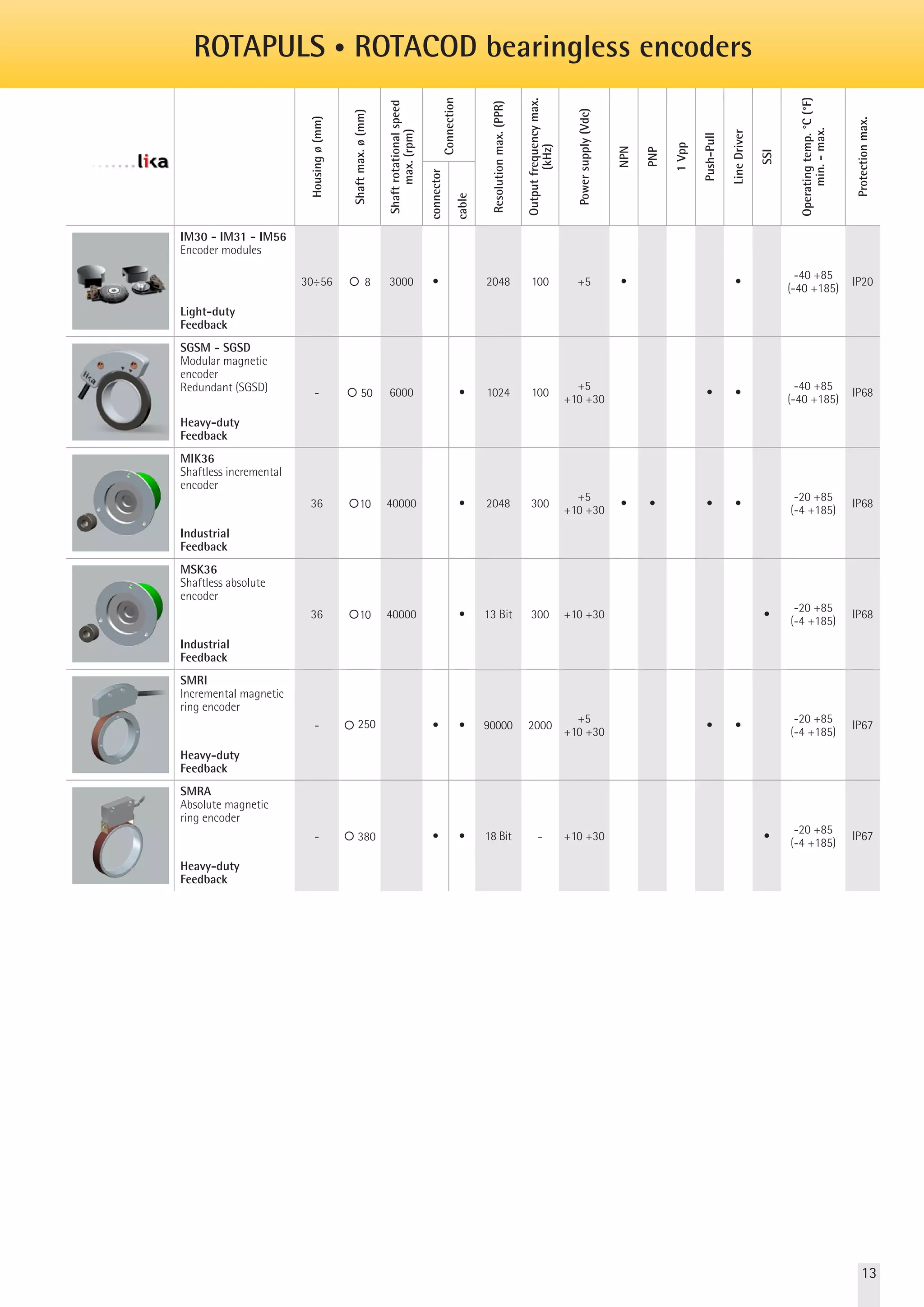 Housing ø (mm) 
Shaft max. ø (mm) 
Shaft rotational speed 
max. (rpm) 
Connection 
Resolution max. (PPR) 
Output frequency max. 
(kHz) 
Power supply (Vdc) 
NPN 
PNP 
1 Vpp 
Push-Pull 
Line Driver 
SSI 
Operating temp. °C (°F) 
min. - max. 
Protection max. 
connector 
cable 
IM30 - IM31 - IM56 
Encoder modules 
Light-duty 
Feedback 
30÷56 ¡ 8 3000 • 2048 100 +5 • • -40 +85 
(-40 +185) IP20 
MIK36 
Shaftless incremental 
encoder 
Industrial 
Feedback 
36 ¡ 10 30000 • 2048 300 +5 
+10 +30 • • • • -25 +85 
(-13 +185) IP68 
SGSM - SGSD 
Modular magnetic 
encoder 
Redundant (SGSD) 
Heavy-duty 
Feedback 
- ¡ 50 6000 • 1024 100 +5 
+10 +30 • • -40 +85 
(-40 +185) IP68 
SMG 
Incremental gear 
sensor 
Heavy-duty 
Feedback 
- ¡ 100 50000 • • >25000 200 +5 • • -25 +85 
(-13 +185) IP68 
SMRI 
Incremental magnetic 
ring encoder 
Heavy-duty 
Feedback 
- ¡ 250 25000 • • 90000 2000 +5 
+10 +30 • • -25 +85 
(-13 +185) IP67 
SGHM 
Magnetic encoder for 
gear motors 
Heavy-duty 
- ¡ 50 12000 • 16384 2000 +5 
+10 +30 • • -25 +85 
(-13 +185) IP65 
MSK36 
Shaftless absolute 
singleturn encoder 
Industrial 
Feedback 
36 ¡ 10 12000 • • 13 Bit 300 +5 
+10 +30 • -25 +85 
(-13 +185) IP68 
MMK36 
Shaftless absolute 
multiturn encoder 
Industrial 
Feedback 
36 ¡ 10 12000 • • 12 x 16 
Bit 10 +5 
+10 +30 • -25 +85 
(-13 +185) IP68 
SMRA 
Absolute magnetic 
ring encoder 
Heavy-duty 
Feedback 
- ¡ 380 6000 • • 14 Bit - +10 +30 • -25 +85 
(-13 +185) IP67 
ROTAPULS • ROTACOD bearingless encoders 
13 
 