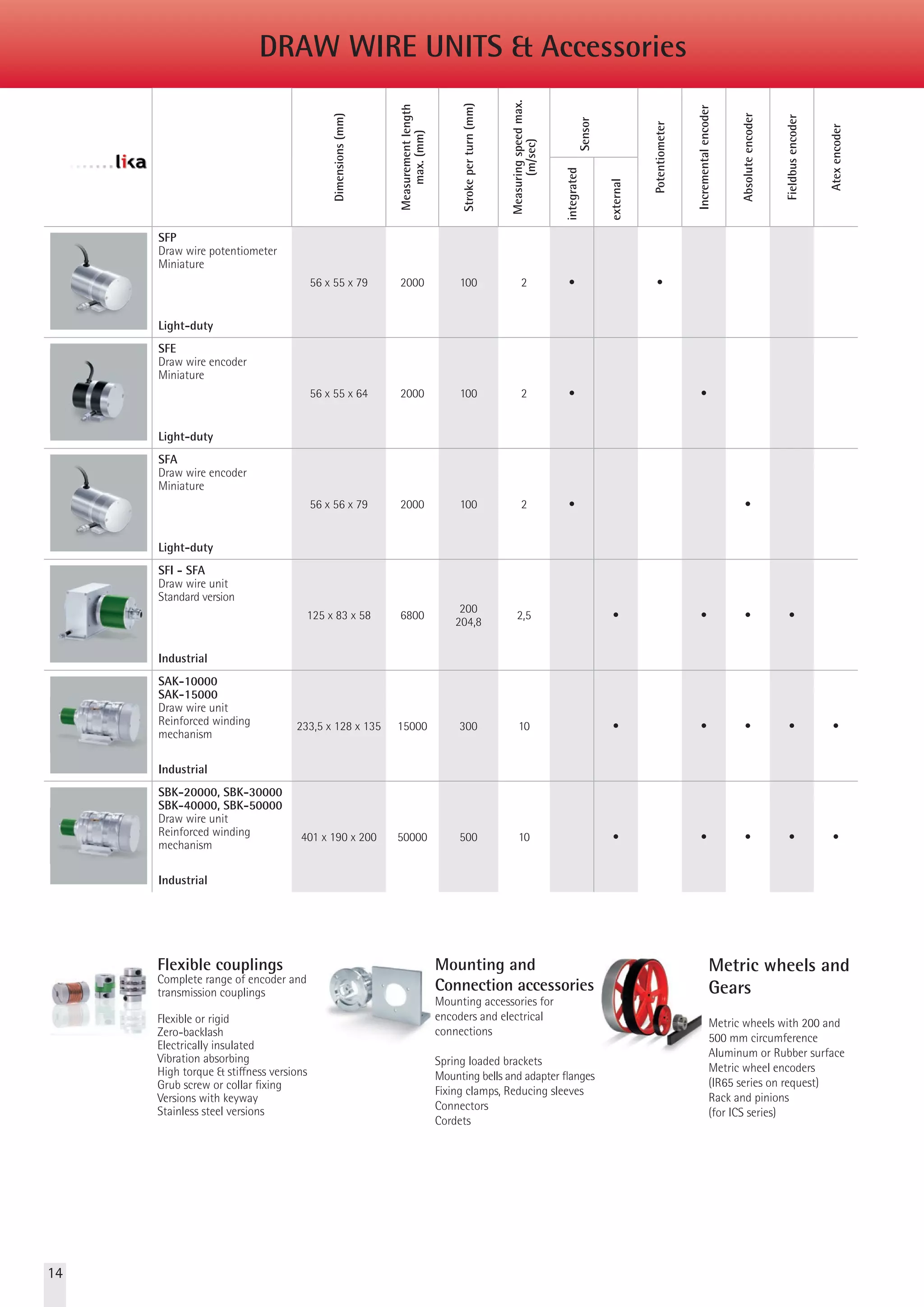 Dimensions (mm) 
Measurement length 
max. (mm) 
Stroke per turn (mm) 
Measuring speed max. 
(m/sec) 
Sensor 
Potentiometer 
Incremental encoder 
Absolute encoder 
Fieldbus encoder 
Atex encoder 
integrated 
external 
SFP 
Draw wire potentiometer 
Miniature 
Light-duty 
56 x 55 x 79 2000 100 2 • • 
SFE 
Draw wire encoder 
Miniature 
Light-duty 
56 x 55 x 64 2000 100 2 • • 
SFA 
Draw wire encoder 
Miniature 
Light-duty 
56 x 56 x 79 2000 100 2 • • 
SFI - SFA 
Draw wire unit 
Standard version 
Industrial 
125 x 83 x 58 6800 200 
204,8 2,5 • • • • 
SAK-10000 
SAK-15000 
Draw wire unit 
Reinforced winding 
mechanism 
Industrial 
233,5 x 128 x 
135 15000 300 10 • • • • • 
SBK-20000, SBK-30000 
SBK-40000, SBK-50000 
Draw wire unit 
Reinforced winding 
mechanism 
Industrial 
401 x 190 x 200 50000 500 10 • • • • • 
Flexible couplings 
Complete range of encoder and 
transmission couplings 
Flexible or rigid 
Zero-backlash 
Electrically insulated 
Vibration absorbing 
High torque & stiffness versions 
Grub screw or collar fixing 
Versions with keyway 
Stainless steel versions 
Mounting and 
Connection accessories 
Mounting accessories for 
encoders and electrical 
connections 
Spring loaded brackets 
Mounting bells and adapter flanges 
Fixing clamps, Reducing sleeves 
Connectors 
Cordets 
Metric wheels and 
Gears 
Metric wheels with 200 and 
500 mm circumference 
Aluminum or Rubber surface 
Metric wheel encoders 
(IR65 series on request) 
Rack and pinions 
(for ICS series) 
DRAW WIRE UNITS & Accessories 
14 
 
