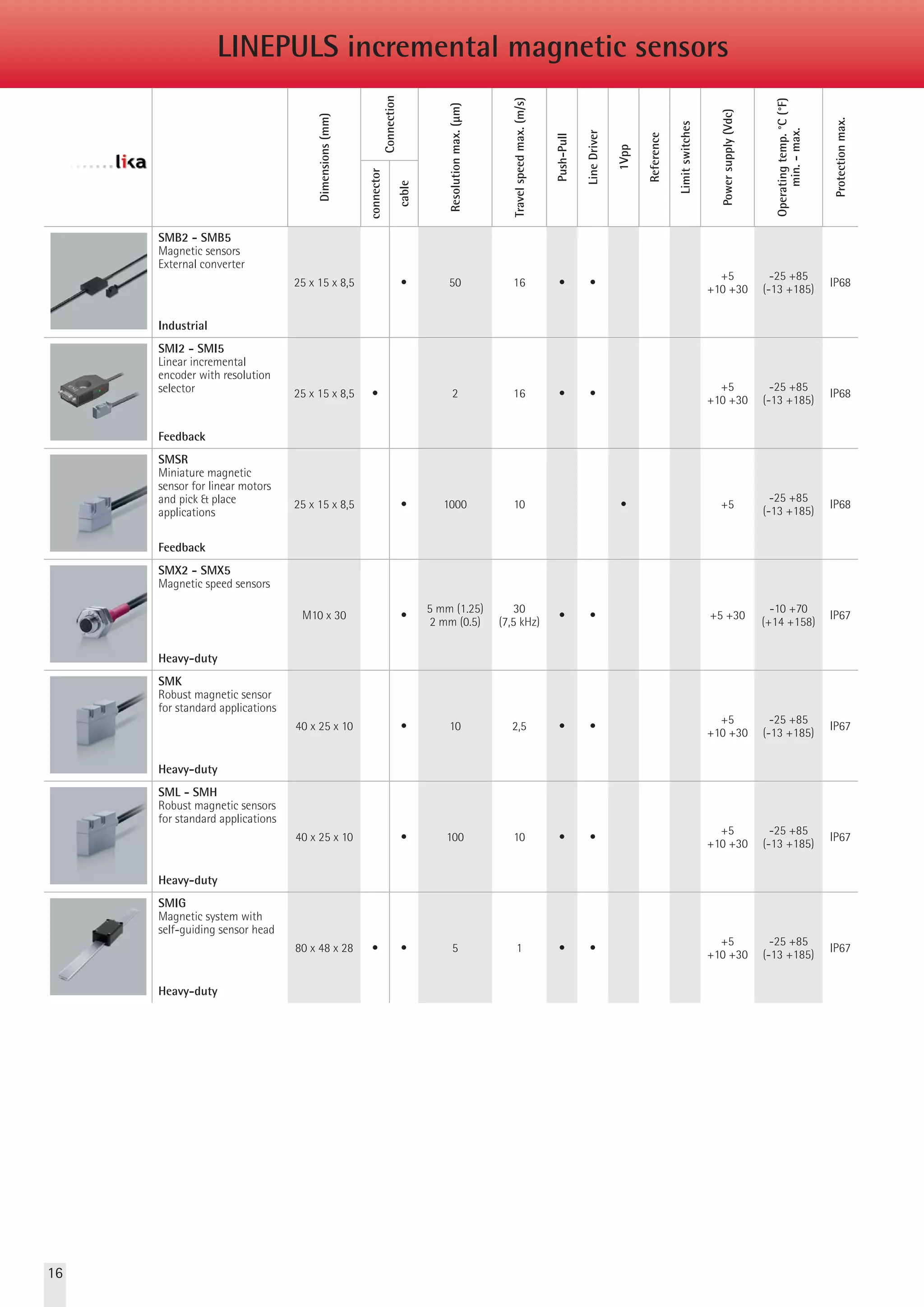 LINEPULS incremental magnetic sensors 
Dimensions (mm) 
Connection 
Resolution max. (μm) 
Travel speed max. (m/s) 
Push-Pull 
Line Driver 
1Vpp 
Reference 
Limit switches 
Power supply (Vdc) 
Operating temp. °C (°F) 
min. - max. 
Protection max. 
connector 
cable 
SMB2 - SMB5 
Magnetic sensors 
External converter 
Industrial 
25 x 15 x 8,5 • 50 16 • • +5 
+10 +30 
-25 +85 
(-13 +185) IP68 
SMI2 - SMI5 
Linear incremental 
encoder with resolution 
selector 
Feedback 
25 x 15 x 8,5 • 2 16 • • +5 
+10 +30 
-25 +85 
(-13 +185) IP68 
SMSR 
Miniature magnetic 
sensor for linear motors 
and pick & place 
applications 
Feedback 
25 x 15 x 8,5 • 1000 10 • +5 -25 +85 
(-13 +185) IP68 
SMX2 - SMX5 
Magnetic speed sensors 
Heavy-duty 
M10 x 30 • 5 mm (1.25) 
2 mm (0.5) 
30 
(7,5 kHz) • • +5 +30 -10 +70 
(+14 +158) IP67 
SMK 
Robust magnetic sensor 
for standard applications 
Heavy-duty 
40 x 25 x 10 • 10 2,5 • • +5 
+10 +30 
-25 +85 
(-13 +185) IP67 
SML - SMH 
Robust magnetic sensors 
for standard applications 
Heavy-duty 
40 x 25 x 10 • 100 10 • • +5 
+10 +30 
-25 +85 
(-13 +185) IP67 
SMIG 
Magnetic system with 
self-guiding sensor head 
Heavy-duty 
80 x 48 x 28 • • 5 1 • • +5 
+10 +30 
-25 +85 
(-13 +185) IP67 
16 
 