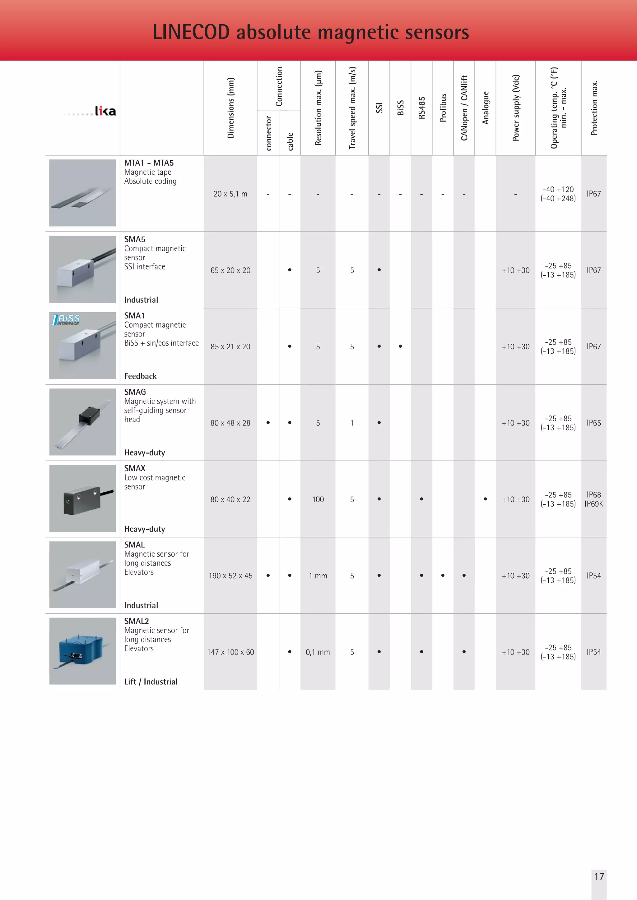 Dimensions (mm) 
Connection 
Resolution max. (μm) 
Measurement length 
max. (mm) 
SSI 
BiSS 
RS485 
Profibus 
CANopen / CANlift 
Analogue 
Power supply (Vdc) 
Operating temp. °C (°F) 
min. - max. 
Protection max. 
connector 
cable 
MTA1-MTA5-MTA2 
Magnetic tape 
Absolute coding 
10 x Lm 
20 x Lm - - - - - - - - - - -40 +120 
(-40 +248) IP67 
SMA5 
Compact magnetic 
sensor 
SSI interface 
Industrial 
65 x 20 x 20 • 5 5,1 • +10 +30 -25 +85 
(-13 +185) IP67 
SMA1 
Compact magnetic 
sensor 
BiSS + sin/cos interface 
Feedback 
85 x 21 x 20 • 5 5,1 • • +10 +30 -25 +85 
(-13 +185) IP67 
SMA2 
Compact magnetic 
sensor with BiSS 
interface 
Feedback 
62 x 25 x 14 • 1 8,2 • • +10 +30 -25 +85 
(-13 +185) IP67 
SMAG 
Magnetic system with 
self-guiding sensor 
head 
Heavy-duty 
80 x 48 x 28 • • 5 0,6 • • +10 +30 -25 +85 
(-13 +185) IP65 
SMAX - SMAZ 
Low cost magnetic 
sensor 
Heavy-duty 
80 x 40 x 22 • 100 0,6 
1,2 • • • +10 +30 -25 +85 
(-13 +185) 
IP68 
IP69K 
SMAL 
Magnetic sensor for 
long distances 
Elevators 
Industrial 
190 x 52 x 45 • • 1 mm 150 • • • • +10 +30 -25 +85 
(-13 +185) IP54 
SMAL2 
Magnetic sensor for 
long distances 
Elevators 
Lift / Industrial 
147 x 100 x 60 • 0,1 mm 150 • • • +10 +30 -25 +85 
(-13 +185) IP54 
LINECOD absolute magnetic sensors 
17 
 
