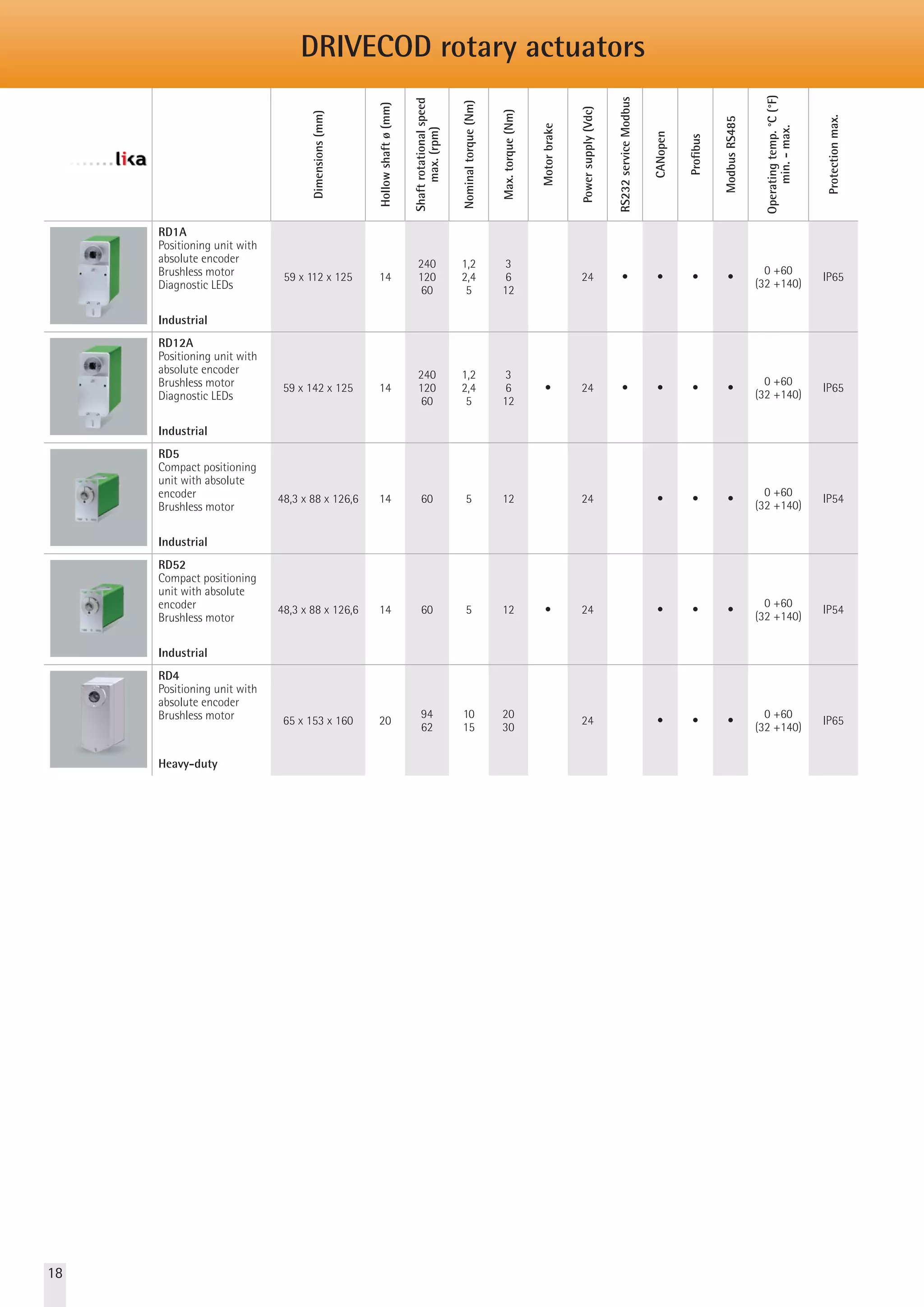 DRIVECOD rotary actuators 
Dimensions (mm) 
Hollow shaft ø (mm) 
Shaft rotational speed 
max. (rpm) 
Nominal torque (Nm) 
Max. torque (Nm) 
Motor brake 
Power supply (Vdc) 
RS232 service Modbus 
CANopen 
Profibus 
Modbus RS485 
Operating temp. °C (°F) 
min. - max. 
Protection max. 
RD1A 
Positioning unit with 
absolute encoder 
Brushless motor 
Diagnostic LEDs 
Industrial 
59 x 112 x 125 14 
240 
120 
60 
1,2 
2,4 
5 
36 
12 
24 • • • • 0 +60 
(32 +140) IP65 
RD12A 
Positioning unit with 
absolute encoder 
Brushless motor 
Diagnostic LEDs 
Industrial 
59 x 142 x 125 14 
240 
120 
60 
1,2 
2,4 
5 
36 
12 
• 24 • • • • 0 +60 
(32 +140) IP65 
RD5 
Compact positioning 
unit with absolute 
encoder 
Brushless motor 
Industrial 
48,3 x 88 x 127 14 60 5 12 24 • • • 0 +60 
(32 +140) IP54 
RD53 
Compact positioning 
unit with absolute 
encoder 
Brushless motor 
Industrial 
48,3 x 88 x 139 14 60 5 12 • 24 • • • 0 +60 
(32 +140) IP54 
RD4 
Positioning unit with 
absolute encoder 
Brushless motor 
Heavy-duty 
65 x 153 x 160 20 94 
62 
10 
15 
20 
30 24 • • • 0 +60 
(32 +140) IP65 
18 
 