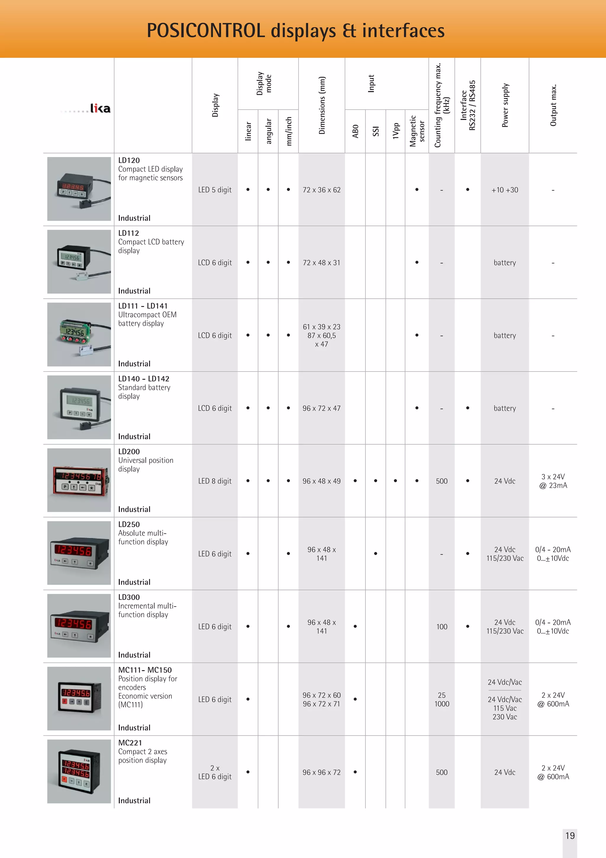 POSICONTROL displays & interfaces 
Display 
Display 
mode 
Dimensions (mm) 
Input 
Counting frequency max. 
RS232 / RS485 
(kHz) 
Interface 
Power supply 
Output max. 
linear 
angular 
mm/inch 
AB0 
SSI 
1Vpp 
Magnetic 
sensor 
LD120 
Compact LED display 
for magnetic sensors 
Industrial 
LED 5 digit • • • 72 x 36 x 62 • - • +10 +30 - 
LD112 
Compact LCD battery 
display 
Industrial 
LCD 6 digit • • • 72 x 48 x 31 • - battery - 
LD111 - LD141 
Ultracompact OEM 
battery display 
Industrial 
LCD 6 digit • • • 61 x 39 x 23 
87x60,5x47 • - battery - 
LD140 - LD142 
Standard battery 
display 
Industrial 
LCD 6 digit • • • 96 x 72 x 47 • - • battery - 
LD200 
Universal position 
display 
Industrial 
LED 8 digit • • • 96 x 48 x 49 • • • • 500 • 24 Vdc 3 x 24V 
@ 23mA 
LD250 
Absolute multi-function 
display 
Industrial 
LED 6 digit • • 96 x 48 x 141 • - • 24 Vdc 
115/230 Vac 
0/4 - 20mA 
0...±10Vdc 
LD300 
Incremental multi-function 
display 
Industrial 
LED 6 digit • • 96 x 48 x 141 • 100 • 24 Vdc 
115/230 Vac 
0/4 - 20mA 
0...±10Vdc 
MC111- MC150 
Position display for 
encoders 
Economic version 
(MC111) 
Industrial 
LED 6 digit • 96 x 72 x 60 
96 x 72 x 71 • 25 
1000 
24 Vdc/Vac 
24 Vdc/Vac 
115 Vac 
230 Vac 
2 x 24V 
@ 600mA 
MC221 
Compact 2 axes 
position display 
Industrial 
2 x 
2 x 24V 
LED 6 digit • 96 x 96 x 72 • 500 24 Vdc @ 600mA 
19 
 