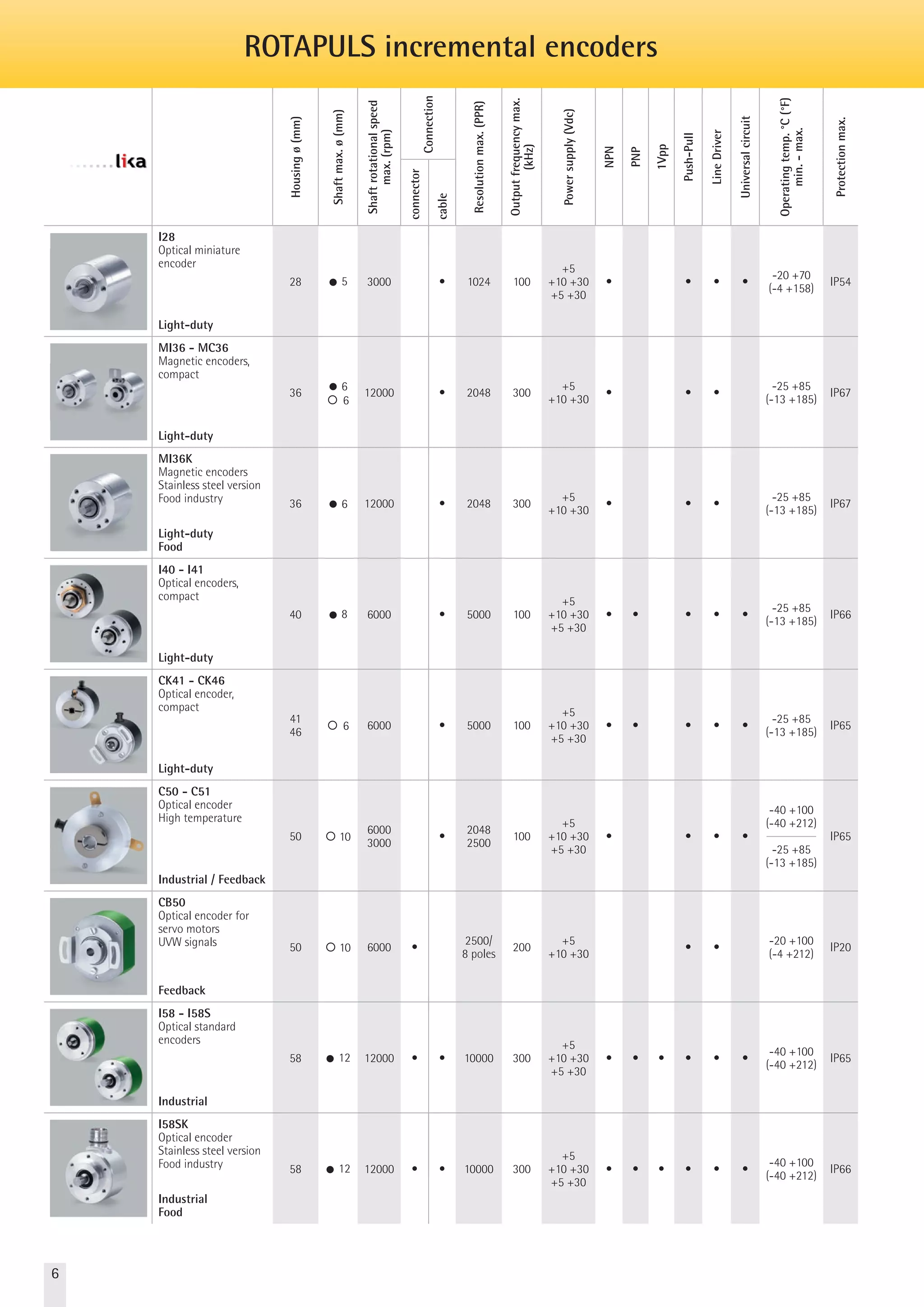 Housing ø (mm) 
Shaft max. ø (mm) 
Shaft rotational speed 
max. (rpm) 
Connection 
Resolution max. (PPR) 
Output frequency max. 
(kHz) 
Power supply (Vdc) 
NPN 
PNP 
1Vpp 
Push-Pull 
Line Driver 
Universal circuit 
Operating temp. °C (°F) 
min. - max. 
Protection max. 
connector 
cable 
I28 
Optical miniature 
encoder 
Light-duty 
28 l 5 3000 • 1024 100 
+5 
+10 +30 
+5 +30 
• • • • -20 +70 
(-4 +158) IP54 
MI36 - MC36 
Magnetic encoders, 
compact 
Light-duty 
36 l 6 
¡ 6 
12000 • 2048 300 +5 
+10 +30 • • • -25 +85 
(-13 +185) IP67 
MI36K - MC36K 
Magnetic encoders 
Stainless steel version 
Food industry 
Light-duty 
Food 
36 l 6 12000 • 2048 300 +5 
+10 +30 • • • -25 +85 
(-13 +185) IP67 
I40 - I41 
Optical encoders, 
compact 
Light-duty 
40 l 8 6000 • 5000 100 
+5 
+10 +30 
+5 +30 
• • • • • -25 +85 
(-13 +185) IP66 
CK41 - CK46 
Optical encoder, 
compact 
Light-duty 
41 
46 ¡ 6 6000 • 5000 100 
+5 
+10 +30 
+5 +30 
• • • • • -25 +85 
(-13 +185) IP65 
C50 - C51 
Optical encoder 
High temperature 
Industrial / Feedback 
50 ¡ 10 6000 
3000 • 2048 
2500 100 
+5 
+10 +30 
+5 +30 
• • • • 
-40 +100 
(-40 +212) 
-25 +85 
(-13 +185) 
IP65 
CB50 
Optical encoder for 
servo motors 
UVW signals 
Feedback 
50 ¡ 10 6000 • 2500/ 
8 poles 200 +5 
+10 +30 • • -20 +100 
(-4 +212) IP20 
I58 - I58S 
Optical standard 
encoders 
Industrial 
58 l 12 12000 • • 10000 300 
+5 
+10 +30 
+5 +30 
• • • • • • -40 +100 
(-40 +212) IP65 
I58SK 
Optical encoder 
Stainless steel version 
Food industry 
Industrial 
Food 
58 l 12 12000 • • 10000 300 
+5 
+10 +30 
+5 +30 
• • • • • • -40 +100 
(-40 +212) IP66 
ROTAPULS incremental encoders 
6 
 