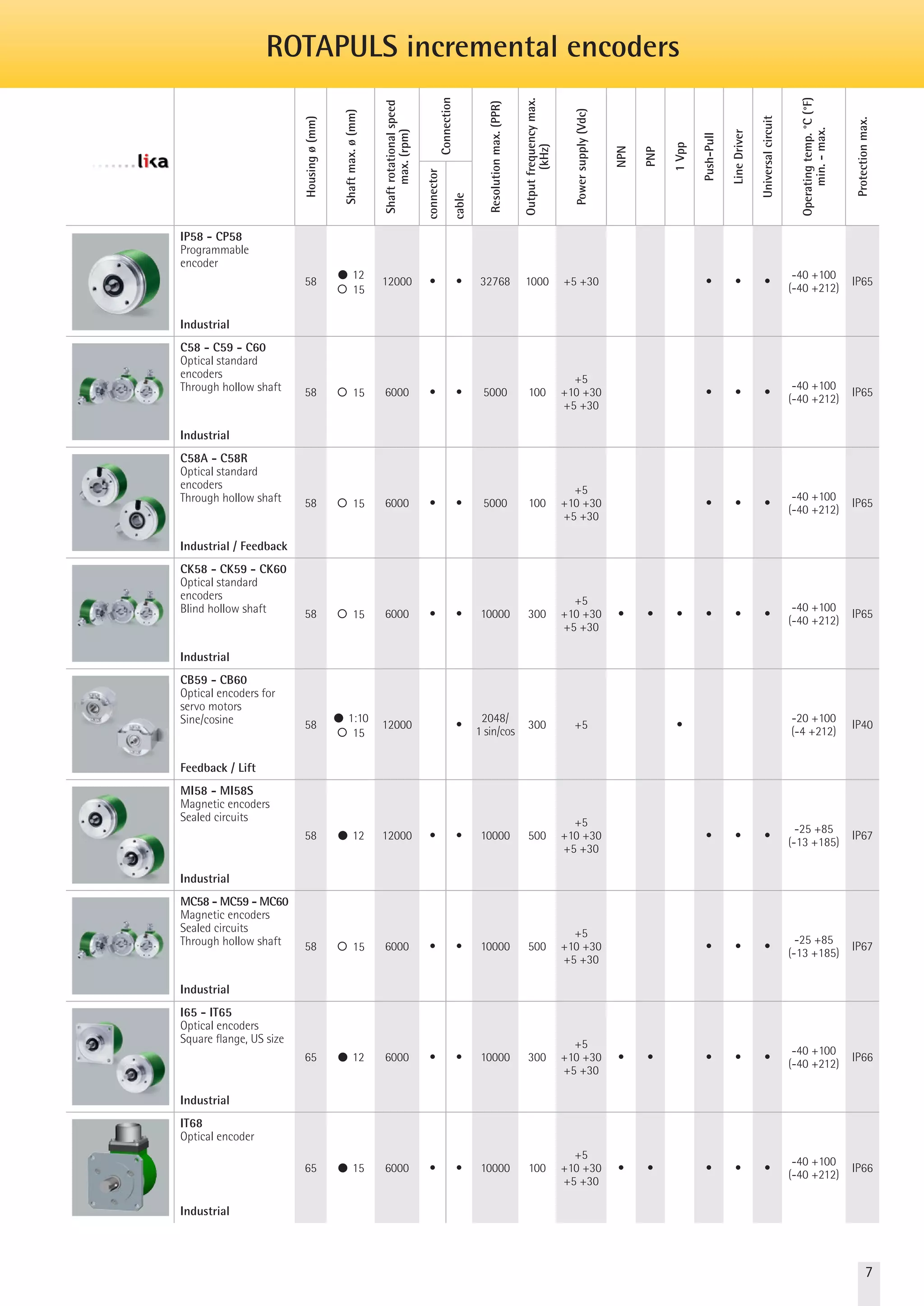 Housing ø (mm) 
Shaft max. ø (mm) 
Shaft rotational speed 
max. (rpm) 
Connection 
Resolution max. (PPR) 
Output frequency max. 
(kHz) 
Power supply (Vdc) 
NPN 
PNP 
1 Vpp 
Push-Pull 
Line Driver 
Universal circuit 
Operating temp. °C (°F) 
min. - max. 
Protection max. 
connector 
cable 
IP58 - CKP58 
Programmable 
encoder 
Industrial 
58 l 12 
¡ 15 
12000 • • 65536 1000 +5 +30 • • • -40 +100 
(-40 +212) IP65 
C58 - C59 - C60 
Optical standard 
encoders 
Through hollow shaft 
Industrial 
58 ¡ 15 6000 • • 5000 100 
+5 
+10 +30 
+5 +30 
• • • -40 +100 
(-40 +212) IP65 
C58A - C58R 
Optical standard 
encoders 
Through hollow shaft 
Industrial / Feedback 
58 ¡ 15 6000 • • 5000 100 
+5 
+10 +30 
+5 +30 
• • • -40 +100 
(-40 +212) IP65 
CK58 - CK59 - CK60 
Optical standard 
encoders 
Blind hollow shaft 
Industrial 
58 ¡ 15 6000 • • 10000 300 
+5 
+10 +30 
+5 +30 
• • • • • • -40 +100 
(-40 +212) IP65 
CB59 - CB60 
Optical encoders for 
servo motors 
Sine/cosine 
Feedback / Lift 
58 l 1:10 
¡ 15 
12000 • 2048/ 
1 sin/cos 300 +5 • -20 +100 
(-4 +212) IP40 
MI58 - MI58S 
Magnetic encoders 
Sealed circuits 
Industrial 
58 l 12 12000 • • 10000 500 
+5 
+10 +30 
+5 +30 
• • • -25 +85 
(-13 +185) IP67 
MC58 - MC59 - MC60 
Magnetic encoders 
Sealed circuits 
Through hollow shaft 
Industrial 
58 ¡ 15 6000 • • 10000 500 
+5 
+10 +30 
+5 +30 
• • • -25 +85 
(-13 +185) IP67 
I65 - IT65 
Optical encoders 
Square flange, US size 
Industrial 
65 l 12 6000 • • 10000 300 
+5 
+10 +30 
+5 +30 
• • • • • -40 +100 
(-40 +212) IP66 
IT68 
Optical encoder 
Industrial 
65 l 15 6000 • • 10000 100 
+5 
+10 +30 
+5 +30 
• • • • • -40 +100 
(-40 +212) IP66 
ROTAPULS incremental encoders 
7 
 