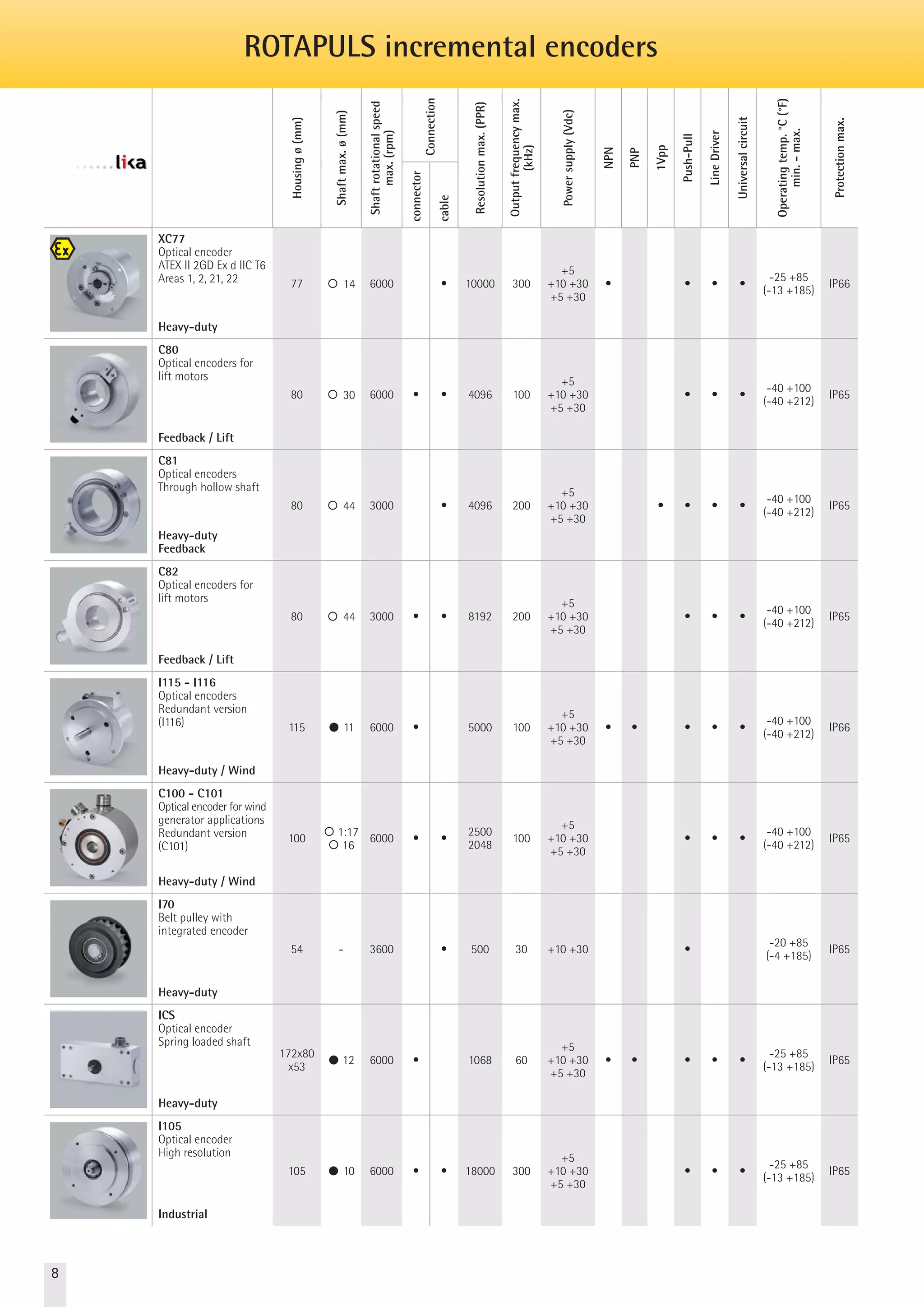Housing ø (mm) 
Shaft max. ø (mm) 
Shaft rotational speed 
max. (rpm) 
Connection 
Resolution max. (PPR) 
Output frequency max. 
(kHz) 
Power supply (Vdc) 
NPN 
PNP 
1Vpp 
Push-Pull 
Line Driver 
Universal circuit 
Operating temp. °C (°F) 
min. - max. 
Protection max. 
connector 
cable 
XC77 
Optical encoder 
ATEX II 2GD Ex d IIC T6 
Areas 1, 2, 21, 22 
Heavy-duty 
77 ¡ 14 6000 • 10000 300 
+5 
+10 +30 
+5 +30 
• • • • -25 +85 
(-13 +185) IP66 
C80 
Optical encoders for 
lift motors 
Feedback / Lift 
80 ¡ 30 6000 • • 4096 100 
+5 
+10 +30 
+5 +30 
• • • -40 +100 
(-40 +212) IP65 
C81 
Optical encoders 
Through hollow shaft 
Heavy-duty 
Feedback 
80 ¡ 44 3000 • 4096 200 
+5 
+10 +30 
+5 +30 
• • • • -40 +100 
(-40 +212) IP65 
C82 
Optical encoders for 
lift motors 
Feedback / Lift 
80 ¡ 44 3000 • • 8192 200 
+5 
+10 +30 
+5 +30 
• • • -40 +100 
(-40 +212) IP65 
I115 - I116 
Optical encoders 
Redundant version 
(I116) 
Heavy-duty / Wind 
115 l 11 6000 • 5000 100 
+5 
+10 +30 
+5 +30 
• • • • • -40 +100 
(-40 +212) IP66 
C100 - C101 
Optical encoder for wind 
generator applications 
Redundant version 
(C101) 
Heavy-duty / Wind 
¡ 16 6000 • • 2500 
100 ¡ 1:17 
2048 100 
+5 
+10 +30 
+5 +30 
• • • -40 +100 
(-40 +212) IP65 
I70 
Belt pulley with 
integrated encoder 
Heavy-duty 
54 - 3600 • 500 30 +10 +30 • -20 +85 
(-4 +185) IP65 
ICS 
Optical encoder 
Spring loaded shaft 
Heavy-duty 
172x80 
x53 l 12 6000 • 2500 60 
+5 
+10 +30 
+5 +30 
• • • • • -25 +85 
(-13 +185) IP65 
I105 
Optical encoder 
High resolution 
Industrial 
105 l 10 6000 • • 18000 300 
+5 
+10 +30 
+5 +30 
• • • -25 +85 
(-13 +185) IP65 
ROTAPULS incremental encoders 
8 
 