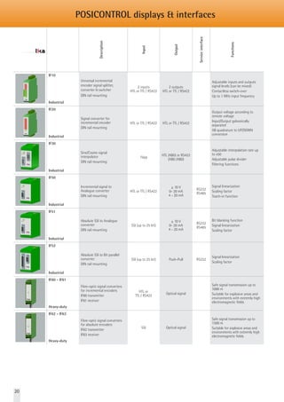 Lika Electronic's general catalog in English 0414 edition | PDF