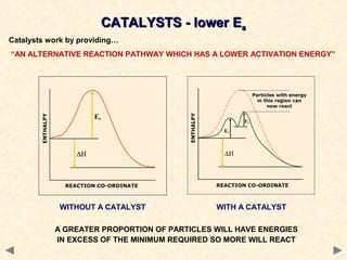 Catalysts work by providing…
“AN ALTERNATIVE REACTION PATHWAY WHICH HAS A LOWER ACTIVATION ENERGY”
CATALYSTS - lower ECATALYSTS - lower Eaa
A GREATER PROPORTION OF PARTICLES WILL HAVE ENERGIES
IN EXCESS OF THE MINIMUM REQUIRED SO MORE WILL REACT
WITHOUT A CATALYST WITH A CATALYST
 