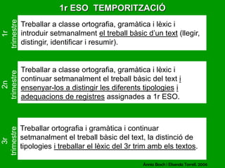 1r ESO  TEMPORITZACIÓ1r trimestreTreballar a classe ortografia, gramàtica i lèxic i introduir setmanalment el treball bàsic d’un text (llegir, distingir, identificar i resumir).Treballar a classe ortografia, gramàtica i lèxic i continuar setmanalment el treball bàsic del text i ensenyar-los a distingir les diferents tipologiesi adequacions de registres assignades a 1r ESO.2n trimestre3r trimestreTreballar ortografia i gramàtica i continuar setmanalment el treball bàsic del text, la distinció de tipologies i treballar el lèxic del 3r trim amb els textos.Ànnia Bosch i ElisendaTorrell. 2006