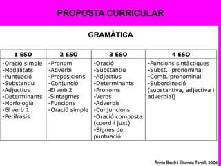 PROPOSTA CURRICULARGRAMÀTICAÀnnia Bosch i ElisendaTorrell. 2006