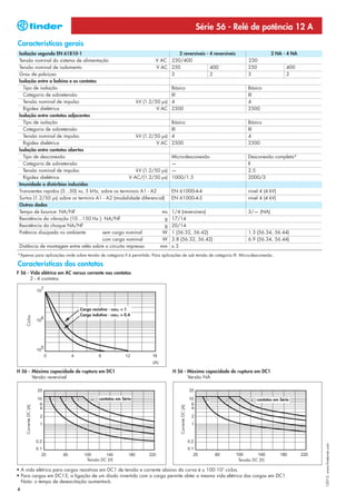 Série 56 - Relé de potência 12 A
Características gerais
 Isolação segundo EN 61810-1                                                        2 reversíveis - 4 reversíveis                     2 NA - 4 NA
 Tensão nominal do sistema de alimentação                          V AC          230/400                                  230
 Tensão nominal de isolamento                                      V AC          250                400                   250                 400
 Grau de poluiçao                                                                3                  2                     3                   2
 Isolação entre a bobina e os contatos
   Tipo de isolação                                                              Básico                                   Básico
   Categoria de sobretensão                                                      III                                      III
   Tensão nominal de impulso                              kV (1.2/50 µs)         4                                        4
   Rigidez dielétrica                                              V AC          2500                                     2500
 Isolação entre contatos adjacentes
   Tipo de isolação                                                              Básico                                   Básico
   Categoria de sobretensão                                                      III                                      III
   Tensão nominal de impulso                              kV (1.2/50 µs)         4                                        4
   Rigidez dielétrica                                              V AC          2500                                     2500
 Isolação entre contatos abertos
   Tipo de desconexão                                                            Micro-desconexão                         Desconexão completa*
   Categoria de sobretensão                                                      —                                        II
   Tensão nominal de impulso                              kV (1.2/50 µs)         —                                        2.5
   Rigidez dielétrica                                 V AC/(1.2/50 µs)           1000/1.5                                 2000/3
 Imunidade a distúrbios induzidos
 Transientes rapidos (5...50) ns, 5 kHz, sobre os terminais A1 - A2              EN 61000-4-4                             nível 4 (4 kV)
 Surtos (1.2/50 µs) sobre os terminis A1 - A2 (modalidade diferencial)           EN 61000-4-5                             nível 4 (4 kV)
 Outros dados
 Tempo de bounce: NA/NF                                               ms         1/4 (reversíveis)                        3/— (NA)
 Resistência da vibração (10…150 Hz ): NA/NF                           g         17/14
 Resistência da choque NA/NF                                           g         20/14
 Potência dissipada no ambiente           sem carga nominal           W          1 (56.32, 56.42)                         1.3 (56.34, 56.44)
                                          com carga nominal           W          3.8 (56.32, 56.42)                       6.9 (56.34, 56.44)
 Distância de montagem entre relés sobre o circuito impresso         mm          ≥5
*Apenas para aplicações onde sobre tensão de categoria II é permitida. Para aplicações de sub tensão de categoria III: Micro-desconexão.

Características dos contatos
F 56 - Vida elétrica em AC versus corrente nos contatos
       2 - 4 contatos




                                 Carga resistiva - cosϕ = 1
                                 Carga indutiva - cosϕ = 0.4
    Ciclos




H 56 - Máxima capacidade de ruptura em DC1                                        H 56 - Máxima capacidade de ruptura em DC1
       Versão reversível                                                                 Versão NA



                                           contatos em Série                                                                   contatos em Série
    Corrente DC (A)




                                                                                      Corrente DC (A)




                                                                                                                                                    I-2013, www.findernet.com




                                    Tensão DC (V)                                                                    Tensão DC (V)

• A vida elétrica para cargas resistivas em DC1 de tensão e corrente abaixo da curva é ≥ 100·103 ciclos.
• Para cargas em DC13, a ligação de um diodo invertido com a carga permite obter a mesma vida elétrica das cargas em DC1.
  Nota: o tempo de desexcitação aumentará.
4
 