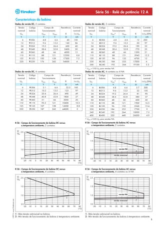 Série 56 - Relé de potência 12 A
                            Características da bobina
                            Dados da versão DC, 2 contatos                                           Dados da versão AC, 2 contatos
                               Tensão    Código            Campo de         Resistência   Corrente      Tensão       Código            Campo de            Resistência    Corrente
                              nominal     bobina       funcionamento                      nominal      nominal       bobina        funcionamento                          nominal
                                UN                    Umin        Umax          R          I a UN         UN                     Umin*           Umax          R         I a UN (50Hz)
                                 V                     V              V         Ω           mA             V                       V               V           Ω             mA
                                     6    9.006        4.8            6.6           40    150                  6     8.006          4.8             6.6            12      200
                                 12       9.012        9.6        13.2           140        86             12        8.012          9.6           13.2             50       97
                                 24       9.024       19.2        26.4           600        40             24        8.024         19.2           26.4          190         53
                                 48       9.048       38.4        52.8         2400         20             48        8.048         38.4           52.8          770         25
                                 60       9.060       48          66           4000         15             60        8.060         48             66          1200          21
                                110       9.110       88         121          12500          8.8          110        8.110         88            121          3940          12.5
                                125       9.125      100         138          17300          7.2          120        8.120         96            132          4700          12
                                220       9.220      176         242          54000          4            230        8.230       184             253         17000            6
                                                                                                          240        8.240       192             264         19100            5.3
                                                                                                     * Umin = 0.85 UN para versões NA.
                            Dados da versão DC, 4 contatos                                           Dados da versão AC, 4 contatos ou 4 NA
                               Tensão    Código            Campo de         Resistência   Corrente      Tensão      Código             Campo de            Resistência    Corrente
                              nominal    bobina        funcionamento                      nominal      nominal       bobina        funcionamento                          nominal
                                UN                    Umin        Umax          R          I a UN         UN                     Umin*           Umax          R         I a UN (50Hz)
                                 V                     V              V         Ω           mA             V                       V               V           Ω             mA
                                     6    9.006        5.1            6.6        32.5      185                 6     8.006          4.8             6.6         5.7        300
                                 12       9.012       10.2        13.2          123         97             12        8.012          9.6           13.2             22      150
                                 24       9.024       20.4        26.4          490         49             24        8.024        19.2            26.4             81        90
                                 48       9.048       40.8        52.8        1800          27             48        8.048        38.4            52.8          380          37
                                 60       9.060       51          66          3000          20             60        8.060        48              66            600          30
                                110       9.110       93.5       121         10400          10.5          110        8.110        88            121           1900           16.5
                                125       9.125      107         138         14200           8.8          120        8.120        96            132           2560           13.4
                                220       9.220      187         242         44000           5            230        8.230       184            253           7700             9
                                                                                                          240        8.240       192            264          10000             7.5
                                                                                                          400        8.400       320            440          26000             4.9
                                                                                                     * Umin = 0.85 UN para versões NA.
                            R 56 - Campo de funcionamento da bobina DC versus                        R 56 - Campo de funcionamento da bobina AC versus
                                   a temperatura ambiente, 2 contatos                                       a temperatura ambiente, 2 contatos




                                                                                                                                             versão NA


                                                                                                                                       versão reversível




                            R 56 - Campo de funcionamento da bobina DC versus                        R 56 - Campo de funcionamento da bobina AC versus
                                   a temperatura ambiente, 4 contatos                                       a temperatura ambiente, 4 contatos ou 4 NA




                                                                                                                                             versão NA
I-2013, www.findernet.com




                                                                                                                                    versão reversível




                            1 - Máx tensão admissível na bobina.                                     1 - Máx tensão admissível na bobina.
                            2 - Mín tensão de funcionamento da bobina à temperatura ambiente.        2 - Mín tensão de funcionamento da bobina à temperatura ambiente.
                                                                                                                                                                                     5
 