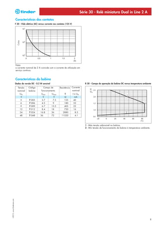 Série 30 - Relé miniatura Dual in Line 2 A
                            Características dos contatos
                            F 30 - Vida elétrica (AC) versus corrente nos contatos (125 V)
                              Ciclos




                            Nota:
                            a corrente nominal de 2 A coincide com a corrente de utilização em
                            serviço contínuo.



                            Características da bobina
                            Dados da versão DC - 0.2 W sensível                                          R 30 - Campo de operação da bobina DC versus temperatura ambiente
                              Tensão      Código           Campo de         Resistência Corrente
                              nominal     bobina        funcionamento                   nominal
                                UN                      Umin      Umax          R            I a UN
                                 V                        V         V           Ω              mA
                                 5         7.005         3.7       7.5          125           40
                                 6         7.006         4.5       9            180           33
                                 9         7.009         6.7     13.5           405           22
                                12         7.012         8.4     18             720           16
                                24         7.024       16.8      36            2880             8.3
                                48         7.048       36        72           11520             4.1



                                                                                                         1 - Máx tensão admissível na bobina.
                                                                                                         2 - Mín tensão de funcionamento da bobina à temperatura ambiente.
I-2013, www.findernet.com




                                                                                                                                                                         3
 