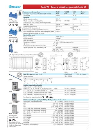 Série 96 - Bases e acessórios para relé Série 56

                                                                                Base com conexão a parafuso                                        96.02       96.02.0         96.04           96.04.0
                                                                                montagem em painel ou trilho 35 mm (EN 60715)                      Azul        Preto           Azul            Preto
                                                                                Tipo de relé                                                       56.32                       56.34
                                                                                Acessórios
                            96.02                                               Clip de retenção metálico                                          094.71                      096.71
                            Homologações                                        Clip de retenção e extração plástico                               094.91.3    094.91.30       —               —
                            (segundo o tipo):                                   (completo com base - código de embalagem SPA)
                                                                                Pente de 6 pólos                                                   094.06      094.06.0       —            —
                                                                                Etiqueta de identificação                                          095.00.4                   090.00.2
                                                                                Módulos (vide tabela abaixo)                                                               99.02
                                                                                Módulos temporizadores (vide tabela abaixo)                        86.30                      86.00, 86.30
                                                                                Placa de identificação para clip de retenção e extração 094.91.3   060.72                     —
                                                                                plástico, 72 identificadores, 6x12 mm
                            96.04
                                                                                Características gerais
                                                                                Valores nominais                                                   12 A - 250 V
                            Homologações
                            (segundo o tipo):                                   Rigidez dielétrica                                                 2 kV AC
                                                                                Grau de proteção                                                   IP 20
                                                                                Temperatura ambiente                                         °C    –40…+70 (vide diagrama L96)
                                                                                    Torque                                                  Nm     0.8
                                                                                Comprimento de desnudamento do cabo                         mm     8
                                                                                Secção disponível para bases 94.02/04                              fio rígido               fio flexível
                                                                                                                                            mm2    1x6 / 2x2.5              1x4 / 2x2.5
                                                                                                                                          AWG      1x10 / 2x14              1x12 / 2x14
                                                    094.91.3

                            L 96 - Corrente nominal versus temperatura ambiente
                             Corrente nominal (A)




                                                                                                       96.02          96.02                                    96.04             96.04
                                                                   PEAN
                                                               O
                                                                                Pente de 6 pólos para base 96.02                                               094.06 (azul)             094.06.0 (preto)
                                                         EUR




                                                                           T
                                                                       N
                                                                   T E
                                                                          EUR




                                                          P A
                                                               PEAN
                                                                      O
                                                                                Valores nominais                                                               10 A - 250 V

                            094.06




                                                                                Módulos temporizadores Série 86
                                                                                Multitensão: (12…240)V AC/DC;
                                                                                Multifunções: AI, DI, SW, BE, CE, DE, EE, FE; (0.05 s…100 h)                    86.00.0.240.0000
                                                                                (12…24)V AC/DC; Bi-função: AI, DI; (0.05 s…100 h)                               86.30.0.024.0000
                            86.00
                                                                                (110...125)V AC; Bi-função: AI, DI; (0.05s…100h)                                86.30.8.120.0000
                                                                                (230...240)V AC; Bi-função: AI, DI; (0.05 s…100 h)                              86.30.8.240.0000

                                                                                Homologações (segundo o tipo):

                                                    Módulos de sinalização e proteção EMC tipo 99.02 para bases 96.02 e 96.04
                                                    Diodo (+A1, polaridade standard)                         (6...220)V DC 99.02.3.000.00
                            86.30                   LED                                                  (6...24)V DC/AC 99.02.0.024.59
                                                    LED                                                (28...60)V DC/AC 99.02.0.060.59
                                                    LED                                             (110...240)V DC/AC 99.02.0.230.59
                                                    LED + Diodo (+A1, polaridade standard)                     (6...24)V DC 99.02.9.024.99
                                                    LED + Diodo (+A1, polaridade standard)                   (28...60)V DC 99.02.9.060.99
                                                    LED + Diodo (+A1, polaridade standard)               (110...220)V DC 99.02.9.220.99
                            99.02                   LED + Varistor                                       (6...24)V DC/AC 99.02.0.024.98
                            Homologações            LED + Varistor                                     (28...60)V DC/AC 99.02.0.060.98
I-2013, www.findernet.com




                            (segundo o tipo):       LED + Varistor                                  (110...240)V DC/AC 99.02.0.230.98
                                                    Circuito RC                                          (6...24)V DC/AC 99.02.0.024.09
                                                    Circuito RC                                        (28...60)V DC/AC 99.02.0.060.09
                            Os módulos DC com       Circuito RC                                     (110...240)V DC/AC 99.02.0.230.09
                            polaridade não standard Resistência anti-remanência                          (110...240)V AC 99.02.8.230.07
                            (+A2) são disponíveis
                            sob consulta.
                                                                                                                                                                                                            7
 