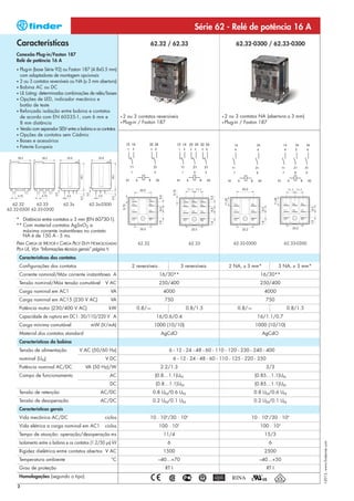 Série 62 - Relé de potência 16 A
    Características                                                                  62.32 / 62.33                               62.32-0300 / 62.33-0300
    Conexão Plug-in/Faston 187
    Relé de potência 16 A
    • Plug-in (base Série 92) ou Faston 187 (4.8x0.5 mm)
      com adaptadores de montagem opcionais
    • 2 ou 3 contatos reversíveis ou NA (≥ 3 mm abertura)
    • Bobina AC ou DC
    • UL Listing: determinadas combinações de relés/bases
    • Opções de LED, indicador mecânico e
      botão de teste
    • Reforçada isolação entre bobina e contatos
      de acordo com EN 60335-1, com 6 mm e                       •2   ou 3 contatos reversíveis                          •2   ou 3 contatos NA (abertura ≥ 3 mm)
      8 mm distância                                             • Plug-in / Faston 187                                  • Plug-in / Faston 187
    • Versão com separador SELV entre a bobina e os contatos
    • Opções de contatos sem Cádmio
    • Bases e acessórios
    •   Patente Europeia




  62.32      62.33               62.3x        62.3x-0300
62.32-0300 62.33-0300

    * Distância entre contatos ≥ 3 mm (EN 60730-1).
    ** Com material contatos AgSnO2 a
       máxima corrente instantânea no contato
       NA é de 150 A - 5 ms.
    PARA CARGA DE MOTOR E CARGA PILOT DUTY HOMOLOGADAS                       62.32                          62.33               62.32-0300                 62.33-0300
    PELA UL, VEJA “Informações técnica gerais” página V
        Características dos contatos
        Configurações dos contatos                                      2 reversíveis                   3 reversíveis         2 NA, ≥ 3 mm*              3 NA, ≥ 3 mm*
        Corrente nominal/Máx corrente instantânea A                                     16/30**                                               16/30**
        Tensão nominal/Máx tensão comutável            V AC                             250/400                                               250/400
        Carga nominal em AC1                              VA                              4000                                                 4000
        Carga nominal em AC15 (230 V AC)                  VA                               750                                                  750
        Potência motor (230/400 V AC)                    kW                  0.8/—                        0.8/1.5                0.8/—                      0.8/1.5
        Capacidade de ruptura em DC1: 30/110/220 V A                                   16/0.6/0.4                                            16/1.1/0.7
        Carga mínima comutável                 mW (V/mA)                              1000 (10/10)                                       1000 (10/10)
        Material dos contatos standard                                                   AgCdO                                                AgCdO
        Características da bobina
        Tensão de alimentação            V AC (50/60 Hz)                                     6 - 12 - 24 - 48 - 60 - 110 - 120 - 230 - 240 - 400
        nominal (UN)                                   V DC                                       6 - 12 - 24 - 48 - 60 - 110 - 125 - 220 - 250
        Potência nominal AC/DC              VA (50 Hz)/W                                 2.2/1.3                                                  3/3
        Campo de funcionamento                            AC                           (0.8…1.1)UN                                       (0.85…1.1)UN
                                                          DC                           (0.8…1.1)UN                                       (0.85…1.1)UN
        Tensão de retenção                           AC/DC                            0.8 UN/0.6 UN                                      0.8 UN/0.6 UN
        Tensão de desoperação                        AC/DC                            0.2 UN/0.1 UN                                      0.2 UN/0.1 UN
        Características gerais
        Vida mecânica AC/DC                            ciclos                        10 · 106/30 · 106                                  10 · 106/30 · 106
                                                                                                    3
        Vida elétrica a carga nominal em AC1           ciclos                           100 · 10                                              100 · 103
        Tempo de atuação: operação/desoperação ms                                         11/4                                                 15/3
        Isolamento entre a bobina e os contatos (1.2/50 μs) kV                              6                                                      6
                                                                                                                                                                         I-2013, www.findernet.com




        Rigidez dielétrica entre contatos abertos V AC                                    1500                                                 2500
        Temperatura ambiente                               °C                           –40…+70                                              –40…+50
        Grau de proteção                                                                   RT I                                                   RT I
        Homologações (segundo o tipo)

    2
 
