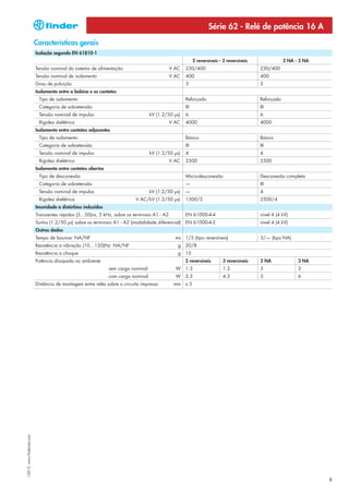 Série 62 - Relé de potência 16 A
                            Características gerais
                            Isolação segundo EN 61810-1
                                                                                                             2 reversíveis - 3 reversíveis               2 NA - 3 NA
                            Tensão nominal do sistema de alimentação                            V AC   230/400                               230/400
                            Tensão nominal de isolamento                                        V AC   400                                   400
                            Grau de poluição                                                           3                                     3
                            Isolamento entre a bobina e os contatos
                             Tipo de isolamento                                                        Reforçado                             Reforçado
                             Categoria de sobretensão                                                  III                                   III
                             Tensão nominal de impulso                              kV (1.2/50 μs)     6                                     6
                             Rigidez dielétrica                                                 V AC   4000                                  4000
                            Isolamento entre contatos adjacentes
                             Tipo de isolamento                                                        Básico                                Básico
                             Categoria de sobretensão                                                  III                                   III
                             Tensão nominal de impulso                              kV (1.2/50 μs)     4                                     4
                             Rigidez dielétrica                                                 V AC   2500                                  2500
                            Isolamento entre contatos abertos
                             Tipo de desconexão                                                        Micro-desconexão                      Desconexão completa
                             Categoria de sobretensão                                                  —                                     III
                             Tensão nominal de impulso                              kV (1.2/50 μs)     —                                     4
                             Rigidez dielétrica                             V AC/kV (1.2/50 μs)        1500/2                                2500/4
                            Imunidade a distúrbios induzidos
                            Transientes rápidos (5...50)ns, 5 kHz, sobre os terminais A1 - A2          EN 61000-4-4                          nível 4 (4 kV)
                            Surtos (1.2/50 μs) sobre os terminais A1 - A2 (modalidade diferencial) EN 61000-4-5                              nível 4 (4 kV)
                            Outros dados
                            Tempo de bounce: NA/NF                                                ms 1/5 (tipo reversíveis)                  3/— (tipo NA)
                            Resistência a vibração (10…150)Hz: NA/NF                               g 20/8
                            Resistência a choque                                                   g 15
                            Potência dissipada no ambiente                                             2 reversíveis        3 reversíveis    2 NA              3 NA
                                                                sem carga nominal                 W 1.3                     1.3              3                 3
                                                                com carga nominal                 W 3.3                     4.3              5                 6
                            Distância de montagem entre relés sobre o circuito impresso          mm ≥ 5
I-2013, www.findernet.com




                                                                                                                                                                       5
 