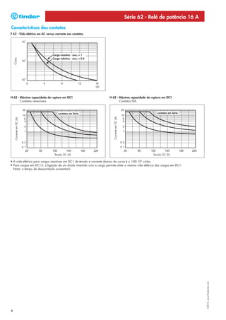 Série 62 - Relé de potência 16 A
Características dos contatos
F 62 - Vida elétrica em AC versus corrente nos contatos




                               Carga resistiva - cosϕ = 1
                               Carga indutiva - cosϕ = 0.4
    Ciclos




H 62 - Máxima capacidade de ruptura em DC1                           H 62 - Máxima capacidade de ruptura em DC1
       Contatos reversíveis                                                 Contatos NA



                                    contatos em Série                                                        contatos em Série
                                                                         Corrente em DC (A)
     Corrente em DC (A)




                                 Tensão DC (V)                                                            Tensão DC (V)

• A vida elétrica para cargas resistivas em DC1 de tensão e corrente abaixo da curva é ≥ 100·103 ciclos.
• Para cargas em DC13, a ligação de um diodo invertido com a carga permite obter a mesma vida elétrica das cargas em DC1.
  Nota: o tempo de desexcitação aumentará.




                                                                                                                                 I-2013, www.findernet.com




6
 