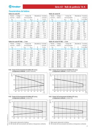 Série 62 - Relé de potência 16 A
                            Características da bobina
                            Dados da versão DC                                                   Dados da versão AC
                              Tensão     Código          Campo de         Resistência Corrente     Tensão     Código          Campo de         Resistência Corrente
                              nominal    bobina        funcionamento                  nonimal      nominal    bobina        funcionamento                    nonimal
                                UN                    Umin      Umax           R       I a UN        UN                    Umin      Umax           R      I a UN (50Hz)
                                 V                      V         V            Ω         mA           V                      V         V            Ω           mA
                                   6      9.006         4.8       6.6           28    214               6      8.006         4.8        6.6          4.6      367
                                 12       9.012         9.6      13.2         110     109             12       8.012         9.6      13.2            19      183
                                 24       9.024       19.2       26.4         445       54            24       8.024       19.2       26.4            74        90
                                 48       9.048       38.4       52.8        1770       27            48       8.048       38.4       52.8          290         47
                                 60       9.060       48         66          2760       21.7          60       8.060       48         66            450         37
                                110       9.110       88        121          9420       11.7         110       8.110       88        121          1600          20
                                125       9.125      100        138        12000        10.4         120       8.120       96        132          1940          18.6
                                220       9.220      176        242        37300          5.8        230       8.230      184        253          7250          10.5
                                250       9.250      200        275        48000          5.2        240       8.240      192        264          8500           9.2
                                                                                                     400       8.400      320        440        19800            6

                            Dados da versão DC (NA) - ≥ 3 mm                                     Dados da versão AC (NA) - ≥ 3 mm
                              Tensão     Código          Campo de         Resistência Corrente     Tensão      Código         Campo de         Resistência Corrente
                              nominal    bobina        funcionamento                  nonimal      nominal     bobina       funcionamento                    nonimal
                                UN                    Umin      Umax           R       I a UN        UN                    Umin       Umax          R      I a UN (50Hz)
                                 V                      V         V           Ω          mA           V                      V         V            Ω           mA
                                  6       9.006       5.1         6.6           12      500             6      8.006         5.1       6.6             4      540
                                 12       9.012      10.2       13.2            48      250           12       8.012       10.2       13.2           14       275
                                 24       9.024      20.4       26.4          192       125           24       8.024       20.4       26.4           62       130
                                 48       9.048      40.8       52.8          770         63          48       8.048       40.8       52.8          220         70
                                 60       9.060      51         66          1200          50          60       8.060       51         66            348         55
                               110        9.110      93.5      121          4200          26         110       8.110       93.5      121          1200          30
                               125        9.125     106        138          5200          24         120       8.120      106        137          1350          24
                                220       9.220      187        242        17600         12.5        230       8.230      196        253          5000          14
                                250       9.250      212.5      275        20800         12          240       8.240      204        264          6300          12.5
                                                                                                     400       8.400      340        440        14700            7.8

                            R 62 - Campo de funcionamento da bobina DC versus                    R 62 - Campo de funcionamento da bobina AC versus
                                   a temperatura ambiente, contatos reversíveis                         a temperatura ambiente, contatos reversíveis




                            R 62 - Campo de funcionamento da bobina DC versus                    R 62 - Campo de funcionamento da bobina AC versus
                                   a temperatura ambiente, contatos NA                                  a temperatura ambiente, contatos NA
I-2013, www.findernet.com




                            1 - Máx tensão admissível na bobina.                                 1 - Máx tensão admissível na bobina.
                            2 - Mín tensão de funcionamento da bobina à temperatura ambiente.    2 - Mín tensão de funcionamento da bobina à temperatura ambiente.
                                                                                                                                                                       7
 