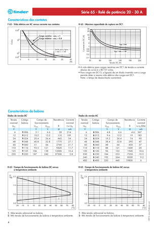 Série 65 - Relé de potência 20 - 30 A
Características dos contatos
F 65 - Vida elétrica em AC versus corrente nos contatos                  H 65 - Máxima capacidade de ruptura em DC1




                                 Carga resistiva - cosϕ = 1




                                                                             Corrente em DC (A)
                                 Carga indutiva - cosϕ = 0.4
    Ciclos




                                                                                                                          Tipo 1 NA


                                                   limite para tipos
                                                   1 NA + 1 NF                                                      Tipo 1 NA + 1 NF




                                                                                                               Tensão DC (V)

                                                                         • A vida elétrica para cargas resistivas em DC1 de tensão e corrente
                                                                           abaixo da curva é ≥ 80·103 ciclos.
                                                                         • Para cargas em DC13, a ligação de um diodo invertido com a carga
                                                                           permite obter a mesma vida elétrica das cargas em DC1.
                                                                           Nota: o tempo de desexcitação aumentará.




Características da bobina
Dados da versão DC                                                       Dados da versão AC
    Tensão    Código          Campo de            Resistência Corrente     Tensão                 Código       Campo de          Resistência Corrente
    nominal   bobina        funcionamento                     nonimal      nominal                bobina     funcionamento                   nonimal
      UN                   Umin       Umax             R       I a UN        UN                             Umin       Umax          R     I a UN (50Hz)
       V                     V         V               Ω         mA           V                               V         V            Ω          mA
        6      9.006         5.1       6.6              28     214              6                 8.006       4.8       6.6            4.6 367
      12       9.012       10.2       13.2            110      109            12                  8.012       9.6      13.2           19     183
      24       9.024       20.4       26.4            445        54           24                  8.024     19.2       26.4           74       90
      48       9.048       40.8       52.8           1770        27.1         48                  8.048     38.4       52.8          290       47
      60       9.060       51         66             2760        21.7         60                  8.060     48         66            450       37
     110       9.110       93.5      121             9420        11.7        110                  8.110     88        121           1600       20
     125       9.125      106        138           12000         10.4        120                  8.120     96        132           1940       18.6
     220       9.220      187        242           37300          5.8        230                  8.230    184        253           7250       10.5
                                                                             240                  8.240    192        264           8500         9.2
                                                                             400                  8.400    320        440          19800         6


R 65 - Campo de funcionamento da bobina DC versus                        R 65 - Campo de funcionamento da bobina AC versus
       a temperatura ambiente                                                   a temperatura ambiente
                                                                                                                                                           I-2013, www.findernet.com




1 - Máx tensão admissível na bobina.                                     1 - Máx tensão admissível na bobina.
2 - Mín tensão de funcionamento da bobina à temperatura ambiente.        2 - Mín tensão de funcionamento da bobina à temperatura ambiente.


4
 
