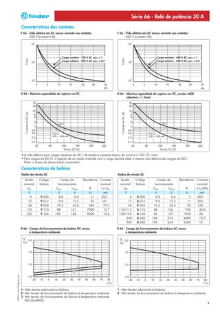 Série 66 - Relé de potência 30 A
                            Características dos contatos
                            F 66 - Vida elétrica em AC versus corrente nos contatos                      F 66 - Vida elétrica em AC versus corrente nos contatos
                                   250 V (contato NA)                                                           440 V (contato NA)




                                                                 Carga resistiva - 250 V AC cosϕ = 1                                              Carga resistiva - 440 V AC cosϕ = 1
                               Ciclos




                                                                                                            Ciclos
                                                                 Carga indutiva - 250 V AC cosϕ = 0.4                                             Carga indutiva - 440 V AC cosϕ = 0.4




                            H 66 - Máxima capacidade de ruptura em DC                                    H 66 - Máxima capacidade de ruptura em DC, versão x600
                                                                                                                (abertura ≥1.5mm)
                               Corrente em DC (A)




                                                                                                            Corrente em DC (A)




                                                                  Tensão DC (V)                                                                     Tensão DC (V)

                            • A vida elétrica para cargas resistivas em DC1 de tensão e corrente abaixo da curva é ≥ 100·10 ciclos.        3


                            • Para cargas em DC13, a ligação de um diodo invertido com a carga permite obter a mesma vida elétrica das cargas em DC1.
                              Nota: o tempo de desexcitação aumentará.

                            Características da bobina
                            Dados da versão DC                                                           Dados da versão AC
                              Tensão                Código       Campo de         Resistência Corrente     Tensão                 Código           Campo de          Resistência     Corrente
                              nominal               bobina     funcionamento                  nonimal      nominal                bobina         funcionamento                       nonimal
                                UN                            Umin       Umax          R       I a UN        UN                                 Umin       Umax           R        I a UN (50Hz)
                                 V                             V          V            Ω         mA           V                                   V         V             Ω             mA
                                  6                 9.006       4.8       6.6           21     283                6                8.006          4.8       6.6            3         600
                                12                  9.012       9.6      13.2           85     141              12                 8.012          9.6      13.2           11         300
                                24                  9.024     19.2       26.4         340        70.5           24                 8.024        19.2       26.4           50         150
                               110                  9.110     88        121          7000        15.7     110/115                  8.110        88        126            930           32.6
                               125                  9.125    100        138          9200        13.6     120/125                  8.120        96        137           1050           30
                                                                                                               230                 8.230       184        253           4000           15.7
                                                                                                               240                 8.240       192        264           5500           15

                            R 66 - Campo de funcionamento da bobina DC versus                            R 66 - Campo de funcionamento da bobina AC versus
                                   a temperatura ambiente                                                       a temperatura ambiente
I-2013, www.findernet.com




                            1 - Máx tensão admissível na bobina.                                         1 - Máx tensão admissível na bobina.
                            2 - Mín tensão de funcionamento da bobina à temperatura ambiente.            2 - Mín tensão de funcionamento da bobina à temperatura ambiente.
                            3 - Mín tensão de funcionamento da bobina à temperatura ambiente
                               (66.22-x600S).
                                                                                                                                                                                               5
 