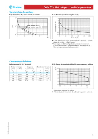 Série 32 - Mini relé para circuito impresso 6 A
                            Características dos contatos
                            F 32 - Vida elétrica (AC) versus corrente nos contatos                   H 32 - Máxima capacidade de ruptura em DC1




                                                                                                         Corrente em DC (A)
                                                           Carga resistiva - cosϕ = 1
                                Ciclos




                                                           Carga indutiva - cosϕ = 0.4




                                                                                                                                     Tensão DC (V)

                                                                                                     • A vida elétrica para cargas resistivas em DC1 de tensão e corrente
                                                                                                       abaixo da curva é ≥ 100x103 ciclos.
                                                                                                     • Para cargas em DC13, a ligação de um diodo invertido com
                                                                                                       a carga permite obter a mesma vida elétrica das cargas em DC1.
                                                                                                       Nota: o tempo de desexcitação aumentará.




                            Características da bobina
                            Dados da versão DC - 0.2 W sensível                                      R 32 - Campo de operação da bobina DC versus temperatura ambiente

                              Tensão      Código           Campo de           Resistência Corrente
                              nominal     bobina         funcionamento                    nominal
                                UN                      Umin       Umax            R       I a UN
                                 V                        V         V              Ω         mA
                                 5         7.005          3.9       7.5            125       40
                                12         7.012          9.4      18              720       16
                                24         7.024        18.7       36            2880         8.3
                                48         7.048        37.4       72           11520         4




                                                                                                     1 - Máx tensão admissível na bobina.
                                                                                                     2 - Mín tensão de funcionamento da bobina à temperatura ambiente.
I-2013, www.findernet.com




                                                                                                                                                                            3
 