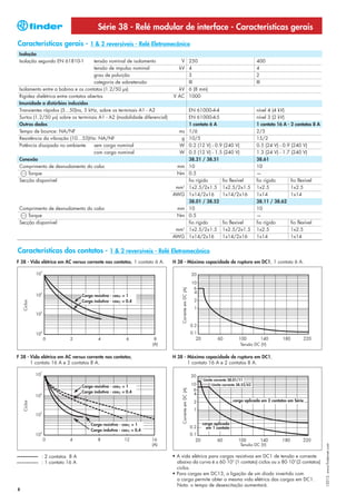 Série 38 - Relé modular de interface - Características gerais
Características gerais - 1 & 2 reversíveis - Relé Eletromecânico
 Isolação
 Isolação segundo EN 61810-1         tensão nominal de isolamento            V 250                                                         400
                                     tensão de impulso nominal              kV 4                                                           4
                                     grau de poluição                          3                                                           2
                                     categoria de sobretensão                  III                                                         III
 Isolamento entre a bobina e os contatos (1.2/50 µs)                        kV 6 (8 mm)
 Rigidez dielétrica entre contatos abertos                                V AC 1000
 Imunidade a distúrbios induzidos
 Transientes rápidos (5...50)ns, 5 kHz, sobre os terminais A1 - A2                                  EN 61000-4-4                           nível 4 (4 kV)
 Surtos (1.2/50 µs) sobre os terminais A1 - A2 (modalidade diferencial)                             EN 61000-4-5                           nível 3 (2 kV)
 Outros dados                                                                                       1 contato 6 A                          1 contato 16 A - 2 contatos 8 A
 Tempo de bounce: NA/NF                                                      ms                     1/6                                    2/5
 Resistência da vibração (10…55)Hz: NA/NF                                     g                     10/5                                   15/2
 Potência dissipada no ambiente      sem carga nominal                       W                      0.2 (12 V) - 0.9 (240 V)               0.5 (24 V) - 0.9 (240 V)
                                     com carga nominal                       W                      0.5 (12 V) - 1.5 (240 V)               1.3 (24 V) - 1.7 (240 V)
 Conexão                                                                                            38.21 / 38.51                          38.61
 Comprimento de desnudamento do cabo                                        mm                      10                                     10
      Torque                                                                Nm                      0.5                                    —
 Secção disponível                                                                                  fio rígido      fio flexível           fio rígido       fio flexível
                                                                           mm2                      1x2.5/2x1.5 1x2.5/2x1.5                1x2.5            1x2.5
                                                                          AWG                       1x14/2x16       1x14/2x16              1x14             1x14
                                                                                                    38.01 / 38.52                          38.11 / 38.62
 Comprimento de desnudamento do cabo                                        mm                      10                                     10
     Torque                                                                 Nm                      0.5                                    —
 Secção disponível                                                                                  fio rígido      fio flexível           fio rígido       fio flexível
                                                                           mm2                      1x2.5/2x1.5 1x2.5/2x1.5                1x2.5            1x2.5
                                                                          AWG                       1x14/2x16       1x14/2x16              1x14             1x14


Características dos contatos - 1 & 2 reversíveis - Relé Eletromecânico
F 38 - Vida elétrica em AC versus corrente nos contatos, 1 contato 6 A.   H 38 - Máxima capacidade de ruptura em DC1, 1 contato 6 A.
                                                                              Corrente em DC (A)




                                Carga resistiva - cosϕ = 1
                                Carga indutiva - cosϕ = 0.4
    Ciclos




                                                                                                                                 Tensão DC (V)


F 38 - Vida elétrica em AC versus corrente nos contatos,                  H 38 - Máxima capacidade de ruptura em DC1,
       1 contato 16 A e 2 contatos 8 A.                                          1 contato 16 A e 2 contatos 8 A.


                                                                                                          Limite corrente 38.01/11
                                Carga resistiva - cosϕ = 1                                                      Limite corrente 38.52/62
                                                                               Corrente em DC (A)




                                Carga indutiva - cosϕ = 0.4

                                                                                                                            carga aplicada em 2 contatos em Série
    Ciclos




                                    Carga resistiva - cosϕ = 1                                            carga aplicada
                                                                                                            em 1 contato
                                    Carga indutiva - cosϕ = 0.4


                                                                                                                                 Tensão DC (V)
                                                                                                                                                                             I-2013, www.findernet.com




             : 2 contatos 8 A                                             • A vida elétrica para cargas resistivas em DC1 de tensão e corrente
             : 1 contato 16 A                                               abaixo da curva é ≥ 60·103 (1 contato) ciclos ou ≥ 80·103 (2 contatos)
                                                                            ciclos.
                                                                          • Para cargas em DC13, a ligação de um diodo invertido com
                                                                            a carga permite obter a mesma vida elétrica das cargas em DC1.
                                                                            Nota: o tempo de desexcitação aumentará.
8
 