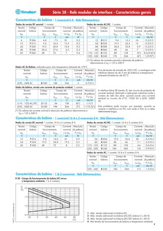 Série 38 - Relé modular de interface - Características gerais
                            Características da bobina - 1 reversível 6 A - Relé Eletromecânico
                            Dados da versão DC sensível, 1 contato                                   Dados da versão AC/DC, 1 contato
                              Tensão      Código         Campo de            Corrente Absorção           Tensão       Código          Campo de            Corrente Absorção
                              nominal     bobina       funcionamento         nominal da potência         nominal      bobina        funcionamento         nominal da potência
                                UN                    Umin       Umax         I a UN   P a UN              UN                       Umin      Umax         I a UN    P a UN
                                 V                      V         V             mA       W                  V                        V         V             mA      VA/W
                                 6         7.006        4.8       7.2          35        0.2                  12       0.012          9.6     13.2         16       0.2/0.2
                                12         7.012        9.6     14.4           15.2      0.2                  24       0.024        19.2      26.4         12       0.3/0.2
                                24         7.024      19.2      28.8           10.4      0.3                  48       0.048        38.4      52.8           6.9    0.3/0.3
                                48         7.048      38.4      57.6            6.3      0.3                  60       0.060        48        66             7      0.5/0.5
                                60         7.060      48        72              7        0.4            110…125        0.125        88       138             5(*)  0.6/0.6(*)
                                                                                                        220…240        0.240       176       264             4(*)   1/0.9(*)
                                                                                                     (*) Os valores de corrente nominal e absorção de potência
                                                                                                         relacionam-se a UN = 125 e 240 V.
                            Dados AC da Bobina, indicados para máx temperatura ambiente de +70°C
                                     Tensão         Código             Campo de        Corrente Absorção            Para de tensão de entrada de 220 V DC, a montagem entre
                                     nominal        bobina           funcionamento     nominal da potência          interfaces deverá ser de 5 mm de distância e temperatura
                                                                                                                    ambiente limitada em até 50 ºC.
                                    UN                            Umin        Umax      I a UN   P a UN
                                     V                             V           V           mA        VA/W
                              (230…240) AC           8.240        184         264          3        0.7/0.3
                            Dados da bobina, versão com corrente de proteção residual, 1 contato
                                     Tensão         Código             Campo de        Corrente Absorção            A interface Série 38 (versão 3), tem circuito de proteção de
                                     nominal        bobina           funcionamento     nominal da potência          corrente residual, destinado a aplicações industriais onde o
                                                                                                                    contato do relé não abre quando existe uma corrente
                                    UN                            Umin        Umax      I a UN   P a UN
                                                                                                                    residual no circuito; de (110...125)V AC e (230...240)V
                                     V                             V           V            mA       VA/W           AC.
                              (110…125) AC/DC         3.125        94         138          8(*)      1/1(*)
                              (230…240) AC            3.240       184         264          7(*)    1.7/0.5(*)       Este problema pode ocorrer, por exemplo, quando se
                                                                                                                    conecta a interface a um PLC com saída a Triac ou a cabos
                            (*) Os valores de corrente nominal e absorção de potência relacionam-se a               relativamente longos.
                                UN = 125 e 240 V.

                            Características da bobina - 1 reversível 16 A e 2 reversíveis 8 A - Relé Eletromecânico
                            Dados da versão DC sensível, 1 contato 16 A e 2 contatos 8 A             Dados da versão AC/DC, 1 contato 16 A e 2 contatos 8 A
                              Tensão      Código         Campo de            Corrente Absorção            Tensão      Código          Campo de            Corrente Absorção
                              nominal     bobina       funcionamento         nominal da potência         nominal      bobina        funcionamento         nominal da potência
                                UN                    Umin        Umax       I a UN    P a UN               UN                     Umin       Umax        I a UN    P a UN
                                 V                     V           V           mA        W                   V                       V         V            mA      VA/W
                                12         7.012       9.6        14.4        41         0.5                   24      0.024       19.2       26.4         20       0.5/0.5
                                24         7.024      19.2        28.8        19.5       0.5                   60      0.060       48         66             7.1    0.5/0.5
                                60         7.060      48          72            8        0.5            110...125      0.125       88        138             4.6    0.6/0.6
                                                                                                        220...240      0.240      184        264             3.8    0.9/0.9
                                                                                                     Dados da versão AC, 1 contato 16 A e 2 contatos 8 A
                                                                                                          Tensão      Código          Campo de            Corrente Absorção
                                                                                                         nominal      bobina        funcionamento         nominal da potência
                                                                                                            UN                     Umin       Umax        I a UN    P a UN
                                                                                                             V                       V         V            mA      VA/W
                                                                                                        230...240      8.230       184        264            5.3    1.2/0.6

                            Características da bobina - 1 & 2 reversíveis - Relé Eletromecânico
                            R 38 - Campo de funcionamento da bobina DC versus
                                   a temperatura ambiente, 1 e 2 contatos.




                                                              1

                                                              2

                                                              3
I-2013, www.findernet.com




                                                              4


                                                                                                     1   -   Máx. tensão admissível na bobina DC.
                                                                                                     2   -   Máx. tensão admissível na bobina (AC/DC bobina U ≤ 60 V).
                                                                                                     3   -   Máx. tensão admissível na bobina (AC/DC bobina U > 60 V).
                                                                                                     4   -   Mín tensão de funcionamento da bobina à temperatura ambiente.
                                                                                                                                                                              9
 