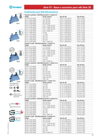 Série 93 - Bases e acessórios para relé Série 38
                                                   Combinações para Relé Eletromecânico
                                                   Conexão a parafuso - Relé Eletromecânico 1 contato 6 A
                                                   Código                         Tensão nominal             Tipo de relé       Tipo de base
                                                   38.51.0.012.0060               12 V AC/DC                 34.51.7.012.0010   93.01.0.024
                                                   38.51.0.024.0060               24 V AC/DC                 34.51.7.024.0010   93.01.0.024
                                                   38.51.0.048.0060               48 V AC/DC                 34.51.7.048.0010   93.01.0.060
                                        93.01      38.51.0.060.0060               60 V AC/DC                 34.51.7.060.0010   93.01.0.060
                                                   38.51.0.125.0060               (110...125)V AC/DC         34.51.7.060.0010   93.01.0.125
                                                   38.51.0.240.0060               (220...240)V AC/DC         34.51.7.060.0010   93.01.0.240
                                                   38.51.3.125.0060               (110...125)V AC/DC         34.51.7.060.0010   93.01.3.125
                                                   38.51.3.240.0060               (230...240)V AC            34.51.7.060.0010   93.01.3.240
                                                   38.51.7.006.0050               6 V DC                     34.51.7.005.0010   93.01.7.024
                                                   38.51.7.012.0050               12 V DC                    34.51.7.012.0010   93.01.7.024
                                                   38.51.7.024.0050               24 V DC                    34.51.7.024.0010   93.01.7.024
                                                   38.51.7.048.0050               48 V DC                    34.51.7.048.0010   93.01.7.060
                                                   38.51.7.060.0050               60 V DC                    34.51.7.060.0010   93.01.7.060
                                        93.51
                                                   38.51.8.240.0060               (230...240)V AC            34.51.7.060.0010   93.01.8.240
                                                   Conexão a mola - Relé Eletromecânico 1 contato 6 A
                                                   Código                         Tensão nominal             Tipo de relé       Tipo de base
                                                   38.61.0.012.0060               12 V AC/DC                 34.51.7.012.0010   93.51.0.024
                                                   38.61.0.024.0060               24 V AC/DC                 34.51.7.024.0010   93.51.0.024
                                                   38.61.0.125.0060               (110...125)V AC/DC         34.51.7.060.0010   93.51.0.125
                                                   38.61.0.240.0060               (220...240)V AC/DC         34.51.7.060.0010   93.51.0.240
                                                   38.61.3.125.0060               (110...125)V AC/DC         34.51.7.060.0010   93.51.3.125
                                                   38.61.3.240.0060               (230...240)V AC            34.51.7.060.0010   93.51.3.240
                                                   38.61.7.012.0050               12 V DC                    34.51.7.012.0010   93.51.7.024
                                                   38.61.7.024.0050               24 V DC                    34.51.7.024.0010   93.51.7.024
                                        93.02      38.61.8.240.0060               (230...240)V AC            34.51.7.060.0010   93.51.8.240
                                                   Conexão a parafuso - Relé Eletromecânico 1 contato 16 A
                                                   Código                         Tensão nominal             Tipo de relé       Tipo de base
                                                   38.01.7.012.0050               12 V DC                    41.61.9.012.0010   93.02.7.024
                                                   38.01.7.024.0050               24 V DC                    41.61.9.024.0010   93.02.7.024
                                                   38.01.7.060.0050               60 V DC                    41.61.9.060.0010   93.02.7.060
                                                   38.01.0.024.0060               24 V AC/DC                 41.61.9.024.0010   93.02.0.024
                                                   38.01.0.060.0060               60 V AC/DC                 41.61.9.060.0010   93.02.0.060
                                                   38.01.0.125.0060               125 V AC/DC                41.61.9.110.0010   93.02.0.125
                                                   38.01.0.240.0060               240 V AC/DC                41.61.9.110.0010   93.02.0.240
                                                   38.01.8.230.0060               230 V AC                   41.61.9.110.0010   93.02.8.230
                                                   Conexão a mola - Relé Eletromecânico 1 contato 16 A
                                         93.52
                                                   Código                         Tensão nominal             Tipo de relé       Tipo de base
                            Homologações
                            (segundo o tipo):      38.11.7.012.0050               12 V DC                    41.61.9.012.0010   93.52.7.024
                                                   38.11.7.024.0050               24 V DC                    41.61.9.024.0010   93.52.7.024
                                                   38.11.7.060.0050               60 V DC                    41.61.9.060.0010   93.52.7.060
                                                   38.11.0.024.0060               24 V AC/DC                 41.61.9.024.0010   93.52.0.024
                                                   38.11.0.060.0060               60 V AC/DC                 41.61.9.060.0010   93.52.0.060
                                  Determinadas
                                                   38.11.0.125.0060               125 V AC/DC                41.61.9.110.0010   93.52.0.125
                                  combinações de   38.11.0.240.0060               240 V AC/DC                41.61.9.110.0010   93.52.0.240
                                  relés/bases      38.11.8.230.0060               230 V AC                   41.61.9.110.0010   93.52.8.230
                                                   Conexão a parafuso - Relé Eletromecânico 2 contatos 8 A
                                                   Código                         Tensão nominal             Tipo de relé       Tipo de base
                                                   38.52.0.024.0060               24 V AC/DC                 41.52.9.024.0010   93.02.0.024
                                                   38.52.0.060.0060               60 V AC/DC                 41.52.9.060.0010   93.02.0.060
                                                   38.52.0.125.0060               (110...125)V AC/DC         41.52.9.110.0010   93.02.0.125
                                                   38.52.0.240.0060               (220...240)V AC/DC         41.52.9.110.0010   93.02.0.240
                                                   38.52.7.012.0050               12 V DC                    41.52.9.012.0010   93.02.7.024
                                                   38.52.7.024.0050               24 V DC                    41.52.9.024.0010   93.02.7.024
                                                   38.52.7.060.0050               60 V DC                    41.52.9.060.0010   93.02.7.060
                                                   38.52.8.230.0060               (230...240)V AC            41.52.9.110.0010   93.02.8.230
                                                   Conexão a mola - Relé Eletromecânico 2 contatos 8 A
                                                   Código                         Tensão nominal             Tipo de relé       Tipo de base
                                                   38.62.0.024.0060               24 V AC/DC                 41.52.9.024.0010   93.52.0.024
                                                   38.62.0.060.0060               60 V AC/DC                 41.52.9.060.0010   93.52.0.060
I-2013, www.findernet.com




                                                   38.62.0.125.0060               (110...125)V AC/DC         41.52.9.110.0010   93.52.0.125
                                                   38.62.0.240.0060               (220...240)V AC/DC         41.52.9.110.0010   93.52.0.240
                                                   38.62.7.012.0050               12 V DC                    41.52.9.012.0010   93.52.7.024
                                                   38.62.7.024.0050               24 V DC                    41.52.9.024.0010   93.52.7.024
                                                   38.62.7.060.0050               60 V DC                    41.52.9.060.0010   93.52.7.060
                                                   38.62.8.230.0060               (230...240)V AC            41.52.9.110.0010   93.52.8.230
                                                                                                                                               13
 