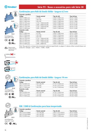 Série 93 - Bases e acessórios para relé Série 38
                       Combinações para Relé de Estado Sólido - Largura 6.2 mm
                       Conexão a parafuso
                       Código                       Tensão nominal               Tipo de relé                Tipo de base
                       38.81.7.006.xxxx             6 V DC                       34.81.7.005.xxxx            93.01.7.024
                       38.81.7.024.xxxx             24 V DC                      34.81.7.024.xxxx            93.01.7.024
            93.01      38.81.7.060.xxxx             60 V DC                      34.81.7.060.xxxx            93.01.7.060
                       38.81.0.125.xxxx             (110...125)V AC/DC           34.81.7.060.xxxx            93.01.0.125
                       38.81.0.240.xxxx             (220...240)V AC/DC           34.81.7.060.xxxx            93.01.0.240
                       38.81.3.125.xxxx             (110...125)V AC/DC           34.81.7.060.xxxx            93.01.3.125
                       38.81.3.240.xxxx             (230...240)V AC              34.81.7.060.xxxx            93.01.3.240
                       Conexão a mola
                       Código                       Tensão nominal               Tipo de relé                Tipo de base
                       38.91.7.006.xxxx             6 V DC                       34.81.7.005.xxxx            93.51.7.024
            93.51
                       38.91.7.024.xxxx             24 V DC                      34.81.7.024.xxxx            93.51.7.024
Homologações
                       38.91.7.060.xxxx             60 V DC                      34.81.7.060.xxxx            93.51.7.060
(segundo o tipo):
                       38.91.0.125.xxxx             (110...125)V AC/DC           34.81.7.060.xxxx            93.51.0.125
                       38.91.0.240.xxxx             (220...240)V AC/DC           34.81.7.060.xxxx            93.51.0.240
                       38.91.3.125.xxxx             (110...125)V AC/DC           34.81.7.060.xxxx            93.51.3.125
                       38.91.3.240.xxxx             (230...240)V AC              34.81.7.060.xxxx            93.51.3.240
                       Nota: Para garantir os tempos de acionamento conforme especificado na página 3, deve-se utilizar somente bases com
      Determinadas     versão DC. Exemplo: .xxxx / .9024 / .7048 / .8240
      combinações de
      relés/bases




                       Combinações para Relé de Estado Sólido - Largura 14 mm
                       Conexão a parafuso
                       Código                       Tensão nominal               Tipo de relé                Tipo de base
                       38.31.0.024.xxxx             24 V AC/DC                   41.81.7.024.xxxx            93.02.0.024
                       38.31.7.012.xxxx             12 V DC                      41.81.7.012.xxxx            93.02.7.024
                       38.31.7.024.xxxx             24 V DC                      41.81.7.024.xxxx            93.02.7.024
             93.52
                       Conexão a mola
Homologações
                       Código                       Tensão nominal               Tipo de relé                Tipo de base
(segundo o tipo):
                       38.41.0.024.xxxx             24 V AC/DC                   41.81.7.024.xxxx            93.52.0.024
                       38.41.7.012.xxxx             12 V DC                      41.81.7.012.xxxx            93.52.7.024
                       38.41.7.024.xxxx             24 V DC                      41.81.7.024.xxxx            93.52.7.024




                       SSR / EMR & Combinações para base temporizada
                       Conexão a parafuso
                       Código                       Tensão nominal               Tipo de relé                Tipo de base
                       38.21.0.012.0060             12 V AC/DC                   34.51.7.012.0010            93.21.0.024
                       38.21.0.024.0060             24 V AC/DC                   34.51.7.024.0010            93.21.0.024
                       38.21.0.024.xxxx             24 V AC/DC                   34.81.7.024.xxxx            93.21.0.024
            93.21
                                                                                                                                            I-2013, www.findernet.com




Homologações
(segundo o tipo):




14
 