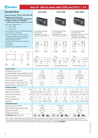 Série 34 - Relé de estado sólido (SSR) para PCI 0.1 - 2 A
Características                                                       34.81-9024                             34.81-7048                           34.81-8240
Pequenas dimensões - Relé de estado sólido (SSR)
Montagem em circuito impresso
 - direta em PCI ou em base para circuito impresso
Montagem em trilho 35 mm (EN 60715)
 - em base com conexões a parafuso ou a mola
• Saída única disponível em:
  - 2 A 24 V DC
  - 0.1 A 48 V DC
  - 2 A 240 V AC
• Funcionamento silencioso, elevada velocidade            • Corrente de comutação                    • Corrente de comutação           • Corrente de comutação
  de comutação e vida elétrica                              2 A, 24 V DC                               0.1 A, 48 V DC                    2 A, 240 V AC
• Pequenas dimensões, 5 mm de largura                     • Montagem em circuito                     • Montagem em circuito            • Comutação em Zero Crossing

• Circuito de entrada com baixo consumo
                                                            impresso ou base Série 93                  impresso ou base Série 93       • Montagem em circuito

  (possibildade de alimentação AC/DC                                                                                                     impresso ou base Série 93
  utilizando base Série 93)
• UL Listing: determinadas combinações de
  relés/bases
• Lavável: RT III
• Isolamento entre entrada-saída 2500 V




                                                               Entrada                Saída              Entrada             Saída         Entrada                 Saída




                                                                   Vista do lado do cobre                 Vista do lado do cobre               Vista do lado do cobre

    Circuito de saída
    Configurações dos contatos                                               1 NA                                   1 NA                                 1 NA
    Corrente nominal/Máx corrente instantânea (10 ms) A                      2/20                                  0.1/0.5                               2/40
    Tensão Nominal/Tensão Máxima de bloqueio V                          (24/33)DC                                (48/60)DC                         (240/275)AC
    Tensão de comutação                              V                 (1.5...24)DC                             (1.5...48)DC                       (12...240)AC
    Mínima corrente de comutação                   mA                          1                                    0.05                                   22
    Máxima corrente residual saída “OFF”           mA                     0.001                                     0.001                                 1.5
    Máxima tensão de queda saída “ON”                V                       0.12                                     1                                   1.6
    Circuito de entrada
    Tensão de alimentação                        V DC         5         12            24      60            24                 60          5        12             24      60
    Potência nominal AC/DC                          W 0.035 0.087 0.17                        0.18         0.17               0.18     0.060 0.087            0.17         0.18
    Campo de funcionamento                       V DC 3.5...12 8...17 16...30 35...72                     16...30            35...72   3.5...10 8...17 16...30 35...72
    Consumo nominal                                mA          7        7.2           7        3            7                   3          12       7.2            7        3
    Tensão de desoperação                        V DC          1         4            10      20            10                 20          1         4             10      20
    Impedância                                       Ω        715      1940 3200 21300                     3200              21300         416     1940       3200 21300
    Características gerais
    Tempo de atuação: ON/OFF                        ms                   0.1/0.6*                                0.04/0.6*                           12/12*
    Rigidez dielétrica entre entrada e saída         V                       2500                                   2500                                 2500
    Temperatura ambiente                            °C                  –20...+60                                –20...+60                           –20...+60
    Categoria de proteção                                                    RT III                                 RT III                                RT III
    Homologações (segundo o tipo)

* Nota: todos os dados referem-se a aplicação do relé em placa de circuito impresso e em bases para placa de circuito impresso tipo 93.11.
  No caso em que o relé seja utilizado com bases para trilho din 35 mm tipo 93.51, verificar aos dados técnicos da Série 38; se for usada com
  tipo 93.61, 93.62, 93.63, 93.64 e 93.68, verificar aos dados técnicos da Série 39 MasterINTERFACE.
                                                                                                                                                                                  I-2013, www.findernet.com




2
 