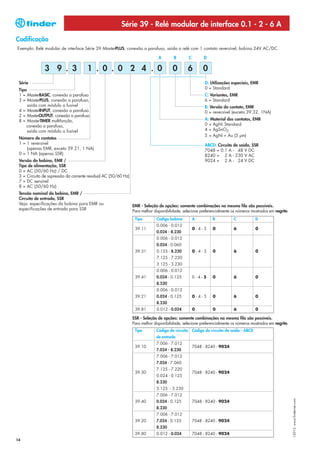 Série 39 - Relé modular de interface 0.1 - 2 - 6 A
Codificação
Exemplo: Relé modular de interface Série 39 MasterPLUS, conexão a parafuso, saída a relé com 1 contato reversível, bobina 24V AC/DC.

                                                                              A        B        C        D

              3 9 . 3                 1 . 0 . 0 2 4 . 0                                0       6         0
 Série                                                                                                    D: Utilizações especiais, EMR
 Tipo                                                                                                     0 = Standard
 1 = MasterBASIC, conexão a parafuso                                                                      C: Variantes, EMR
 3 = MasterPLUS, conexão a parafuso,                                                                      6 = Standard
      saída com módulo a fusível                                                                          B: Versão do contato, EMR
 4 = MasterINPUT, conexão a parafuso                                                                      0 = reversível (exceto 39.32, 1NA)
 2 = MasterOUTPUT, conexão a parafuso
 8 = MasterTIMER multifunção,                                                                             A: Material dos contatos, EMR
     conexão a parafuso,                                                                                  0 = AgNi Standard
      saída com módulo a fusível                                                                          4 = AgSnO2
                                                                                                          5 = AgNi + Au (5 μm)
 Número de contatos
 1 = 1 reversível                                                                                         ABCD: Circuito de saída, SSR
     (apenas EMR, exceto 39.21, 1 NA)                                                                     7048 = 0.1 A - 48 V DC
 0 = 1 NA (apenas SSR)                                                                                    8240 = 2 A - 230 V AC
 Versão da bobina, EMR /                                                                                  9024 = 2 A - 24 V DC
 Tipo de alimentação, SSR
 0 = AC (50/60 Hz) / DC
 3 = Circuito de supressão da corrente residual AC (50/60 Hz)
 7 = DC sensível
 8 = AC (50/60 Hz)
 Tensão nominal da bobina, EMR /
 Circuito de entrada, SSR
 Veja: especificações da bobina para EMR ou                     EMR - Seleção de opções: somente combinações na mesma fila são possíveis.
 especificações de entrada para SSR                             Para melhor disponibilidade, selecione preferencialmente os números mostrados em negrito.
                                                                 Tipo        Código bobina          A         B          C            D
                                                                             0.006 - 0.012
                                                                 39.11                              0-4-5     0          6            0
                                                                             0.024 - 8.230
                                                                             0.006 - 0.012
                                                                             0.024 - 0.060
                                                                 39.31       0.125 - 8.230          0-4-5     0          6            0
                                                                             7.125 - 7.220
                                                                             3.125 - 3.230
                                                                             0.006 - 0.012
                                                                 39.41       0.024 - 0.125          0-4-5     0          6            0
                                                                             8.230
                                                                             0.006 - 0.012
                                                                 39.21       0.024 - 0.125          0-4-5     0          6            0
                                                                             8.230
                                                                 39.81       0.012 - 0.024          0         0          6            0

                                                                SSR - Seleção de opções: somente combinações na mesma fila são possíveis.
                                                                Para melhor disponibilidade, selecione preferencialmente os números mostrados em negrito.
                                                                 Tipo        Código do circuito Código do circuito de saída - ABCD
                                                                             de entrada
                                                                             7.006 - 7.012
                                                                 39.10                              7048 - 8240 - 9024
                                                                             7.024 - 8.230
                                                                             7.006 - 7.012
                                                                             7.024 - 7.060
                                                                             7.125 - 7.220
                                                                 39.30                              7048 - 8240 - 9024
                                                                             0.024 - 0.125
                                                                             8.230
                                                                             3.125 - 3.230
                                                                             7.006 - 7.012
                                                                                                                                                            I-2013, www.findernet.com




                                                                 39.40       0.024 - 0.125          7048 - 8240 - 9024
                                                                             8.230
                                                                             7.006 - 7.012
                                                                 39.20       7.024 - 0.125          7048 - 8240 - 9024
                                                                             8.230
                                                                 39.80       0.012 - 0.024          7048 - 8240 - 9024
14
 
