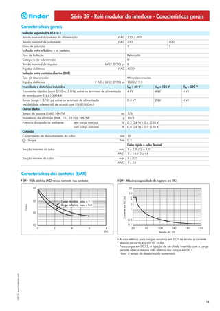 Série 39 - Relé modular de interface - Características gerais
                            Características gerais
                             Isolação segundo EN 61810-1
                             Tensão nominal do sistema de alimentação                                    V AC 230 / 400
                             Tensão nominal de isolamento                                                V AC 250                                                 400
                             Grau de poluição                                                                                     3                               2
                             Isolação entre a bobina e os contatos
                             Tipo de Isolação                                                                                     Reforçado
                             Categoria de sobretensão                                                                             III
                             Tensão nominal de impulso                                          kV (1.2/50) μs 6
                             Rigidez dielétrica                                                          V AC 4000
                             Isolação entre contatos abertos (EMR)
                             Tipo de desconexão                                                                                   Micro-desconexão
                             Rigidez dielétrica                                           V AC / kV (1.2/50) μs 1000 / 1.5
                             Imunidade a distúrbios induzidos                                                                     UN ≤ 60 V            UN = 125 V         UN = 230 V
                             Transientes rápidos (burst 5/50ns, 5 kHz) sobre os terminais de alimentação                          4 kV                 4 kV               4 kV
                             de acordo com EN 61000-4-4
                             Surtos (surge 1.2/50 μs) sobre os terminais de alimentação                                           0.8 kV               2 kV               4 kV
                             (modalidade diferencial) de acordo com EN 61000-4-5
                             Outros dados
                             Tempo de bounce (EMR): NA/NF                                                  ms 1/6
                             Resistência da vibração (EMR, 10...55 Hz): NA/NF                               g 10/5
                             Potência dissipada no ambiente:           sem carga nominal                   W 0.2 (24 V) – 0.4 (230 V)
                                                                       com carga nominal                   W 0.6 (24 V) – 0.9 (230 V)
                             Conexão
                             Comprimento de desnudamento do cabo                                          mm 10
                                        Torque                                                            Nm 0.5
                                                                                                                                  Cabo rígido e cabo flexível
                             Secção máxima do cabo                                                        mm2 1 x 2.5 / 2 x 1.5
                                                                                                        AWG 1 x 14 / 2 x 16
                             Secção mínima do cabo                                                        mm2 1 x 0.2
                                                                                                        AWG 1 x 24


                            Características dos contatos (EMR)
                            F 39 - Vida elétrica (AC) versus corrente nos contatos                      H 39 - Máxima capacidade de ruptura em DC1
                                                                                                             Corrente em DC (A)




                                                            Carga resistiva - cosϕ = 1
                                                            Carga indutiva - cosϕ = 0.4
                               Ciclos




                                                                                                                                                          Tensão DC (V)

                                                                                                        • A vida elétrica para cargas resistivas em DC1 de tensão e corrente
                                                                                                          abaixo da curva é ≥ 60·103 ciclos.
                                                                                                        • Para cargas em DC13, a ligação de um diodo invertido com a carga
                                                                                                          permite obter a mesma vida elétrica das cargas em DC1.
                                                                                                          Nota: o tempo de desexcitação aumentará.
I-2013, www.findernet.com




                                                                                                                                                                                       15
 