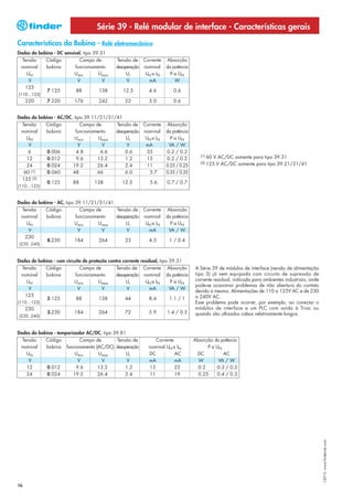 Série 39 - Relé modular de interface - Características gerais
Características da Bobina - Relé eletromecânico
Dados da bobina - DC sensível, tipo 39.31
 Tensão       Código         Campo de          Tensão de Corrente      Absorção
 nominal      bobina       funcionamento       desoperação nominal     da potência
   UN                      Umin      Umax           Ur      UN a IN      P a UN
    V                       V         V             V        mA            W
   125
              7.125         88         138        12.5         4.6         0.6
(110...125)
     220      7.220        176         242         22          3.0         0.6


Dados da bobina - AC/DC, tipo 39.11/21/31/41
 Tensão       Código         Campo de          Tensão de Corrente      Absorção
 nominal      bobina       funcionamento       desoperação nominal     da potência
   UN                     Umin       Umax           Ur      UN a IN      P a UN
    V                       V         V             V       mA          VA / W
    6         0.006        4.8        6.6          0.6       35        0.2 / 0.2
                                                                                        (1)   60 V AC/DC somente para tipo 39.31
   12         0.012        9.6      13.2           1.2       15        0.2 / 0.2
                                                                                        (2)   125 V AC/DC somente para tipo 39.21/31/41
   24         0.024       19.2      26.4           2.4       11        0.25 / 0.25
  60 (1)      0.060       48        66             6.0        5.7      0.35 / 0.35
 125 (2)
              0.125       88         138          12.5         5.6     0.7 / 0.7
(110…125)



Dados da bobina - AC, tipo 39.11/21/31/41
 Tensão       Código         Campo de          Tensão de Corrente      Absorção
 nominal      bobina       funcionamento       desoperação nominal     da potência
   UN                      Umin      Umax           Ur      UN a IN      P a UN
    V                       V         V             V        mA         VA / W
   230
              8.230        184         264         23          4.3      1 / 0.4
 (230..240)



Dados de bobina - com circuito de proteção contra corrente residual, tipo 39.31
 Tensão       Código         Campo de          Tensão de Corrente      Absorção      A Série 39 de módulos de interface (versão de alimentação
 nominal      bobina       funcionamento       desoperação nominal     da potência   tipo 3) já vem equipada com circuito de supressão de
   UN                      Umin      Umax           Ur      UN a IN      P a UN      corrente residual, indicada para ambientes industriais, onde
                                                                                     pode-se ocasionar problemas de não abertura do contato
    V                       V         V             V        mA         VA / W
                                                                                     devido a mesma. Alimentações de 110 a 125V AC e de 230
   125                                                                               a 240V AC.
              3.125         88         138         44          8.4      1.1 / 1
(110…125)                                                                            Esse problema pode ocorrer, por exemplo, ao conectar o
     230                                                                             módulos de interface a um PLC com saída à Triac ou
              3.230        184         264         72          5.9     1.4 / 0.5     quando são utlizados cabos relativamente longos.
(230..240)



Dados da bobina - temporizador AC/DC, tipo 39.81
 Tensão       Código          Campo de       Tensão de            Corrente           Absorção da potência
 nominal      bobina   funcionamento (AC/DC) desoperação       nominal UN a IN             P a UN
   UN                      Umin       Umax        Ur           DC          AC         DC          AC
    V                        V         V          V            mA          mA          W        VA / W
   12         0.012         9.6       13.2       1.2           15          23          0.2     0.3 / 0.2
   24         0.024       19.2        26.4       2.4           11          19          0.25    0.4 / 0.3
                                                                                                                                                    I-2013, www.findernet.com




16
 