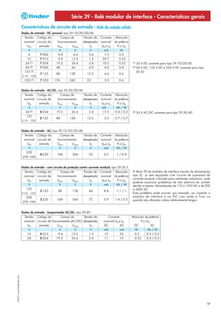 Série 39 - Relé modular de interface - Características gerais
                            Características do circuito de entrada - Relé de estado sólido
                            Dados de entrada - DC sensível, tipo 39.10/20/30/40
                             Tensão       Código do         Campo de        Tensão de Corrente     Absorção
                             nominal      circuito de     funcionamento     desoperação nominal    da potência
                               UN          entrada       Umin       Umax         Ur      UN a IN     P a UN
                                V                          V         V           V         mA          W
                                6           7.006         4.8        6.6        0.6        7.5         0.2
                               12           7.012         9.6      13.2         1.2       20.7         0.25
                              24 (1)        7.024        19.2      26.4         2.4       10.5         0.25      (1)   24 V DC somente para tipo 39.10/20/30
                              60 (2)        7.060        48        66           6.0        6.4         0.4       (2)   60 V DC, 125 V DC e 220 V DC somente para tipo
                             125 (2)                                                                                   39.30
                                            7.125        88       138          12.5        4.6        0.6
                            (110...125)
                              220   (2)     7.220       176       242          22          3.0        0.6


                            Dados de entrada - AC/DC, tipo 39.20/30/40
                             Tensão       Código do        Campo de         Tensão de Corrente     Absorção
                             nominal      circuito de    funcionamento      desoperação nominal    da potência
                               UN          entrada      Umin       Umax          Ur      UN a IN     P a UN
                                V                         V         V            V       mA         VA / W
                              24 (3)        0.024       19.2      26.4          2.4       17.5     0.4 / 0.3     (3)   24 V AC/DC somente para tipo 39.30/40
                               125
                                            0.125       88        138          12.5        5.5     0.7 / 0.7
                            (110…125)


                            Dados de entrada - AC, tipo 39.10/20/30/40
                             Tensão       Código do        Campo de         Tensão de Corrente     Absorção
                             nominal      circuito de    funcionamento      desoperação nominal    da potência
                               UN          entrada       Umin      Umax          Ur      UN a IN     P a UN
                                V                         V         V            V        mA        VA / W
                               230
                                            8.230        184        264         23         4.2       1 / 0.4
                             (230..240)



                            Dados de entrada - com circuito de proteção contra corrente residual, tipo 39.30.3
                             Tensão       Código do        Campo de         Tensão de Corrente     Absorção      A Série 39 de módulos de interface (versão de alimentação
                             nominal      circuito de    funcionamento      desoperação nominal    da potência   tipo 3) já vem equipada com circuito de supressão de
                                                                                                                 corrente residual, indicada para ambientes industriais, onde
                               UN          entrada       Umin      Umax          Ur      UN a IN     P a UN
                                                                                                                 pode-se ocasionar problemas de não abertura do contato
                                V                         V         V            V        mA        VA / W       devido a mesma. Alimentações de 110 a 125V AC e de 230
                               125                                                                               a 240V AC.
                                            3.125         88        138         44         8.4       1.1 / 1
                            (110…125)                                                                            Esse problema pode ocorrer, por exemplo, ao conectar o
                               230                                                                               módulos de interface a um PLC com saída à Triac ou
                                            3.230        184        264         72         5.9     1.4 / 0.5     quando são utlizados cabos relativamente longos.
                            (230..240)



                            Dados de entrada - temporizador AC/DC, tipo 39.80
                             Tensão       Código do          Campo de       Tensão de         Corrente           Absorção da potência
                             nominal      circuito de funcionamento (AC/DC) desoperação    nominal UN a IN             P a UN
                               UN          entrada        Umin       Umax        Ur        DC          AC         DC          AC
                                V                           V         V          V         mA          mA          W        VA / W
                               12           0.012          9.6       13.2       1.2        15          23          0.2     0.3 / 0.2
                               24           0.024        19.2        26.4       2.4        11          19          0.25    0.4 / 0.3
I-2013, www.findernet.com




                                                                                                                                                                          17
 
