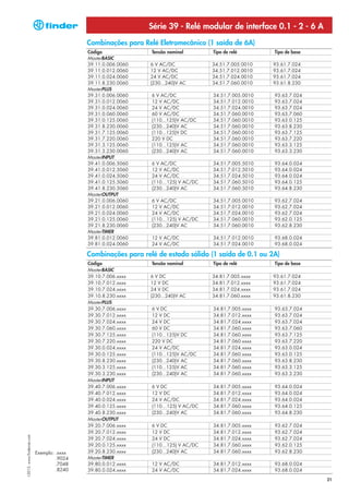 Série 39 - Relé modular de interface 0.1 - 2 - 6 A
                                             Combinações para Relé Eletromecânico (1 saída de 6A)
                                             Código              Tensão nominal       Tipo de relé       Tipo de base
                                             MasterBASIC
                                             39.11.0.006.0060    6 V AC/DC            34.51.7.005.0010   93.61.7.024
                                             39.11.0.012.0060    12 V AC/DC           34.51.7.012.0010   93.61.7.024
                                             39.11.0.024.0060    24 V AC/DC           34.51.7.024.0010   93.61.7.024
                                             39.11.8.230.0060    (230...240)V AC      34.51.7.060.0010   93.61.8.230
                                             MasterPLUS
                                             39.31.0.006.0060    6 V AC/DC            34.51.7.005.0010   93.63.7.024
                                             39.31.0.012.0060    12 V AC/DC           34.51.7.012.0010   93.63.7.024
                                             39.31.0.024.0060    24 V AC/DC           34.51.7.024.0010   93.63.7.024
                                             39.31.0.060.0060    60 V AC/DC           34.51.7.060.0010   93.63.7.060
                                             39.31.0.125.0060    (110...125)V AC/DC   34.51.7.060.0010   93.63.0.125
                                             39.31.8.230.0060    (230...240)V AC      34.51.7.060.0010   93.63.8.230
                                             39.31.7.125.0060    (110...125)V DC      34.51.7.060.0010   93.63.7.125
                                             39.31.7.220.0060    220 V DC             34.51.7.060.0010   93.63.7.220
                                             39.31.3.125.0060    (110...125)V AC      34.51.7.060.0010   93.63.3.125
                                             39.31.3.230.0060    (230...240)V AC      34.51.7.060.0010   93.63.3.230
                                             MasterINPUT
                                             39.41.0.006.5060    6 V AC/DC            34.51.7.005.5010   93.64.0.024
                                             39.41.0.012.5060    12 V AC/DC           34.51.7.012.5010   93.64.0.024
                                             39.41.0.024.5060    24 V AC/DC           34.51.7.024.5010   93.64.0.024
                                             39.41.0.125.5060    (110…125) V AC/DC    34.51.7.060.5010   93.64.0.125
                                             39.41.8.230.5060    (230...240)V AC      34.51.7.060.5010   93.64.8.230
                                             MasterOUTPUT
                                             39.21.0.006.0060    6 V AC/DC            34.51.7.005.0010   93.62.7.024
                                             39.21.0.012.0060    12 V AC/DC           34.51.7.012.0010   93.62.7.024
                                             39.21.0.024.0060    24 V AC/DC           34.51.7.024.0010   93.62.7.024
                                             39.21.0.125.0060    (110…125) V AC/DC    34.51.7.060.0010   93.62.0.125
                                             39.21.8.230.0060    (230...240)V AC      34.51.7.060.0010   93.62.8.230
                                             MasterTIMER
                                             39.81.0.012.0060    12 V AC/DC           34.51.7.012.0010   93.68.0.024
                                             39.81.0.024.0060    24 V AC/DC           34.51.7.024.0010   93.68.0.024

                                             Combinações para relé de estado sólido (1 saída de 0.1 ou 2A)
                                             Código              Tensão nominal       Tipo de relé       Tipo de base
                                             MasterBASIC
                                             39.10.7.006.xxxx    6 V DC               34.81.7.005.xxxx   93.61.7.024
                                             39.10.7.012.xxxx    12 V DC              34.81.7.012.xxxx   93.61.7.024
                                             39.10.7.024.xxxx    24 V DC              34.81.7.024.xxxx   93.61.7.024
                                             39.10.8.230.xxxx    (230...240)V AC      34.81.7.060.xxxx   93.61.8.230
                                             MasterPLUS
                                             39.30.7.006.xxxx    6 V DC               34.81.7.005.xxxx   93.63.7.024
                                             39.30.7.012.xxxx    12 V DC              34.81.7.012.xxxx   93.63.7.024
                                             39.30.7.024.xxxx    24 V DC              34.81.7.024.xxxx   93.63.7.024
                                             39.30.7.060.xxxx    60 V DC              34.81.7.060.xxxx   93.63.7.060
                                             39.30.7.125.xxxx    (110...125)V DC      34.81.7.060.xxxx   93.63.7.125
                                             39.30.7.220.xxxx    220 V DC             34.81.7.060.xxxx   93.63.7.220
                                             39.30.0.024.xxxx    24 V AC/DC           34.81.7.024.xxxx   93.63.0.024
                                             39.30.0.125.xxxx    (110...125)V AC/DC   34.81.7.060.xxxx   93.63.0.125
                                             39.30.8.230.xxxx    (230...240)V AC      34.81.7.060.xxxx   93.63.8.230
                                             39.30.3.125.xxxx    (110...125)V AC      34.81.7.060.xxxx   93.63.3.125
                                             39.30.3.230.xxxx    (230...240)V AC      34.81.7.060.xxxx   93.63.3.230
                                             MasterINPUT
                                             39.40.7.006.xxxx    6 V DC               34.81.7.005.xxxx   93.64.0.024
                                             39.40.7.012.xxxx    12 V DC              34.81.7.012.xxxx   93.64.0.024
                                             39.40.0.024.xxxx    24 V AC/DC           34.81.7.024.xxxx   93.64.0.024
                                             39.40.0.125.xxxx    (110…125) V AC/DC    34.81.7.060.xxxx   93.64.0.125
                                             39.40.8.230.xxxx    (230...240)V AC      34.81.7.060.xxxx   93.64.8.230
                                             MasterOUTPUT
                                             39.20.7.006.xxxx    6 V DC               34.81.7.005.xxxx   93.62.7.024
                                             39.20.7.012.xxxx    12 V DC              34.81.7.012.xxxx   93.62.7.024
I-2013, www.findernet.com




                                             39.20.7.024.xxxx    24 V DC              34.81.7.024.xxxx   93.62.7.024
                                             39.20.0.125.xxxx    (110…125) V AC/DC    34.81.7.060.xxxx   93.62.0.125
                            Exemplo: .xxxx   39.20.8.230.xxxx    (230...240)V AC      34.81.7.060.xxxx   93.62.8.230
                                     .9024   MasterTIMER
                                     .7048   39.80.0.012.xxxx    12 V AC/DC           34.81.7.012.xxxx   93.68.0.024
                                     .8240   39.80.0.024.xxxx    24 V AC/DC           34.81.7.024.xxxx   93.68.0.024
                                                                                                                        21
 