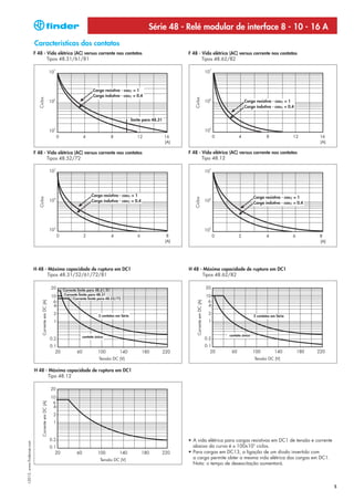 Série 48 - Relé modular de interface 8 - 10 - 16 A
                            Características dos contatos
                            F 48 - Vida elétrica (AC) versus corrente nos contatos                                    F 48 - Vida elétrica (AC) versus corrente nos contatos
                                   Tipos 48.31/61/81                                                                         Tipos 48.62/82




                                                                         Carga resistiva - cosϕ = 1
                                                                         Carga indutiva - cosϕ = 0.4
                               Ciclos




                                                                                                                         Ciclos
                                                                                                                                                         Carga resistiva - cosϕ = 1
                                                                                                                                                         Carga indutiva - cosϕ = 0.4


                                                                                                  limite para 48.31




                            F 48 - Vida elétrica (AC) versus corrente nos contatos                                    F 48 - Vida elétrica (AC) versus corrente nos contatos
                                   Tipos 48.52/72                                                                            Tipo 48.12




                                                                        Carga resistiva - cosϕ = 1                                                              Carga resistiva - cosϕ = 1
                               Ciclos




                                                                                                                         Ciclos
                                                                        Carga indutiva - cosϕ = 0.4                                                             Carga indutiva - cosϕ = 0.4




                            H 48 - Máxima capacidade de ruptura em DC1                                                H 48 - Máxima capacidade de ruptura em DC1
                                   Tipos 48.31/52/61/72/81                                                                   Tipos 48.62/82


                                                       Corrente limite para 48.61/81
                                                        Corrente limite para 48.31
                                                             Corrente limite para 48.52/72
                                  Corrente em DC (A)




                                                                                                                           Corrente em DC (A)




                                                                            2 contatos em Série                                                                 2 contatos em Série




                                                                  contato único                                                                 contato único




                                                                            Tensão DC (V)                                                                       Tensão DC (V)

                            H 48 - Máxima capacidade de ruptura em DC1
                                   Tipo 48.12
                                  Corrente em DC (A)




                                                                                                                      • A vida elétrica para cargas resistivas em DC1 de tensão e corrente
I-2013, www.findernet.com




                                                                                                                        abaixo da curva é ≥ 100x103 ciclos.
                                                                                                                      • Para cargas em DC13, a ligação de um diodo invertido com
                                                                             Tensão DC (V)                              a carga permite obter a mesma vida elétrica das cargas em DC1.
                                                                                                                        Nota: o tempo de desexcitação aumentará.



                                                                                                                                                                                              5
 