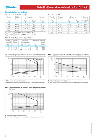 Série 48 - Relé modular de interface 8 - 10 - 16 A
Características da bobina
Dados da versão DC (0.5 W sensível)                                     Dados da versão AC
     Tensão       Código             Campo de               Corrente       Tensão       Código             Campo de              Corrente
     nominal      bobina           funcionamento            nominal        nominal      bobina           funcionamento            nominal
       UN                        Umin*       Umax**          I a UN          UN                        Umin        Umax        I a UN (50Hz)
        V                         V            V               mA             V                         V            V              mA
       12        7.012             8.8         21              41            12         8.012           9.6        13.2             90.5
       24        7.024            17.5         42              22.2          24         8.024          19.2        26.4             46
      110        7.110            80.3       192                4.8         110         8.110          88         121               10.1
      125        7.125            91         219                4           120         8.120          96         132               11.8
*Umin = 0.8 UN para 48.61, 48.62, 48.81 e 48.82                             230         8.230         184         253                7.0
*Umax = 1.5 UN para 48.61, 48.62, 48.81 e 48.82

Dados da versão DC, 2 contatos - Tipo 48.12
    Tensão     Código         Campo de           Resistência Corrente
    nominal    bobina       funcionamento                     nominal
      UN                    Umin      Umax            R       I a UN
       V                     V         V              Ω         mA
       12      9.012         9        14.4             205       58.5
       24      9.024       18         28.8             820       29.3


R 48 - Campo de operação da bobina DC versus temperatura ambiente       R 48 - Campo de operação da bobina AC versus temperatura ambiente


                                                      48.31/52/72

                                48.61/62/81/82



                                                                                                                         1


                         48.61/62/81/82

                                                                                                                         2
                              48.31/52/72




1 - Máx tensão admissível na bobina.                                    1 - Máx tensão admissível na bobina.
2 - Mín tensão de funcionamento da bobina à temperatura ambiente.       2 - Mín tensão de funcionamento da bobina à temperatura ambiente.


R 48 - Campo de operação da bobina DC versus temperatura ambiente
       Tipo 48.12




1 - Máx tensão admissível na bobina.
2 - Mín tensão de funcionamento da bobina à temperatura ambiente.
                                                                                                                                               I-2013, www.findernet.com




6
 