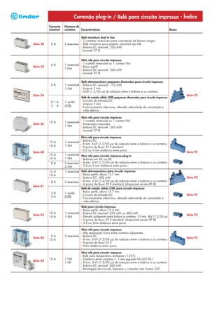 Conexão plug-in / Relé para circuito impresso - Índice
           Corrente   Número de
           nominal    contatos  Características                                                            Bases

                                    Relé miniatura dual in line
                                    - 2 contatos reversíveis para comutação de baixas cargas
Série 30    2A        2 reversíveis - Relé miniatura para padrão industrial tipo DIL
                                    - Bobina DC sensível - 200 mW
                                    - Lavável: RT III


                                   Mini relé para circuito impresso
            6A        1 reversível - 1 contato reversível ou 1 contato NA
Série 32                           - Baixo perfil
                      1 NA         - Bobina DC sensível - 200 mW
                                   - Lavável: RT III

                                   Relé eletromecânico pequenas dimensões para circuito impresso
            6A        1 reversível - Bobina DC sensível - 170 mW
                      1 NA         - Largura 5 mm
                                   - 6 kV (1.2/50 μs) de isolação entre a bobina e os contatos
Série 34                                                                                                           Série 93
                                   Relé de estado sólido (SSR) pequenas dimensões para circuito impresso
            0.1 A     1 saída      - Circuito de entrada DC
                                   - Largura 5 mm
            2 A       (SSR)        - Funcionamento silencioso, elevada velocidade de comutação e
                                     vida elétrica

                                   Mini relé para circuito impresso
           10 A       1 reversível - 1 contato reversível ou 1 contato NA
Série 36                           - Dimensões reduzidas
                      1 NA         - Bobina DC sensível - 360 mW
                                   - Lavável: RT III

                                    Mini relé para circuito impresso
           12 A       1 reversível - Bobina DC
                                    - 8 mm, 6 kV (1.2/50 μs) de isolação entre a bobina e os contatos
           16 A       1 NA          - A prova de fluxo: RT II standard
                                    - 3.5 ou 5 mm distância entre pinos
Série 40                                                                                                           Série 95
           10 A       1 reversível Mini relé para circuito impresso plug-in
           16 A       1 NA          - Bobinas em AC ou DC
            8A        2 reversíveis - 8 mm, 6 kV (1.2/50 μs) de isolação entre a bobina e os contatos
                      2 NA          - 3.5 ou 5 mm distância entre pinos

           12 A       1 reversível Relé eletromecânico para circuito impresso
           16 A                     - Baixo perfil, altura 15.7 mm
                                    - Bobina DC: 400 mW                                                            Série 93
            8A        2 reversíveis - 8 mm, 6 kV (1.2/50 μs) de isolação entre a bobina e os contatos
                                    - A prova de fluxo: RT II standard, (disponível versão RT III)
Série 41
                                    Relé de estado sólido (SSR) para circuito impresso
            3A        1 saída       - Baixo perfil, altura 15.7 mm
                                    - Circuito de entrada DC                                                       Série 95
            5A        (SSR)         - Funcionamento silencioso, elevada velocidade de comutação e
                                      vida elétrica
                                   Relé para circuito impresso
                                   - Baixo perfil, altura 15.4 mm
           10 A       1 reversível - Bobina DC sensível: 250 mW ou 400 mW
Série 43                                                                                                           Série 95
           16 A       1 NA         - Elevado isolamento entre bobina e contatos: 10 mm, 6kV (1.2/50 μs)
                                   - A prova de fluxo: RT II standard, (disponível versão RT III)
                                   - 3.2 ou 5mm distância entre pinos

                                    Mini relé para circuito impresso
                                    - Alta separação física entre contatos adjacentes
            6A        2 reversíveis - Bobina DC
Série 44                                                                                                           Série 95
           10 A                     - 8 mm, 6 kV (1.2/50 μs) de isolação entre a bobina e os contatos
                                    - A prova de fluxo: RT II
                                    - 5mm distância entre pinos

                                   Mini relé para circuito impresso
                                   - Relé para temperatura ambiente +125°C
           16 A       1 NA         - Distância entre contatos ≥ 3 mm segundo EN 60730-1
Série 45
                      1 NF         - 8 mm, 6 kV (1.2/50 μs) de isolação entre a bobina e os contatos
                                   - Bobina DC sensível: 360 mW
                                   - Montagem em circuito impresso + conexão com Faston 250
 